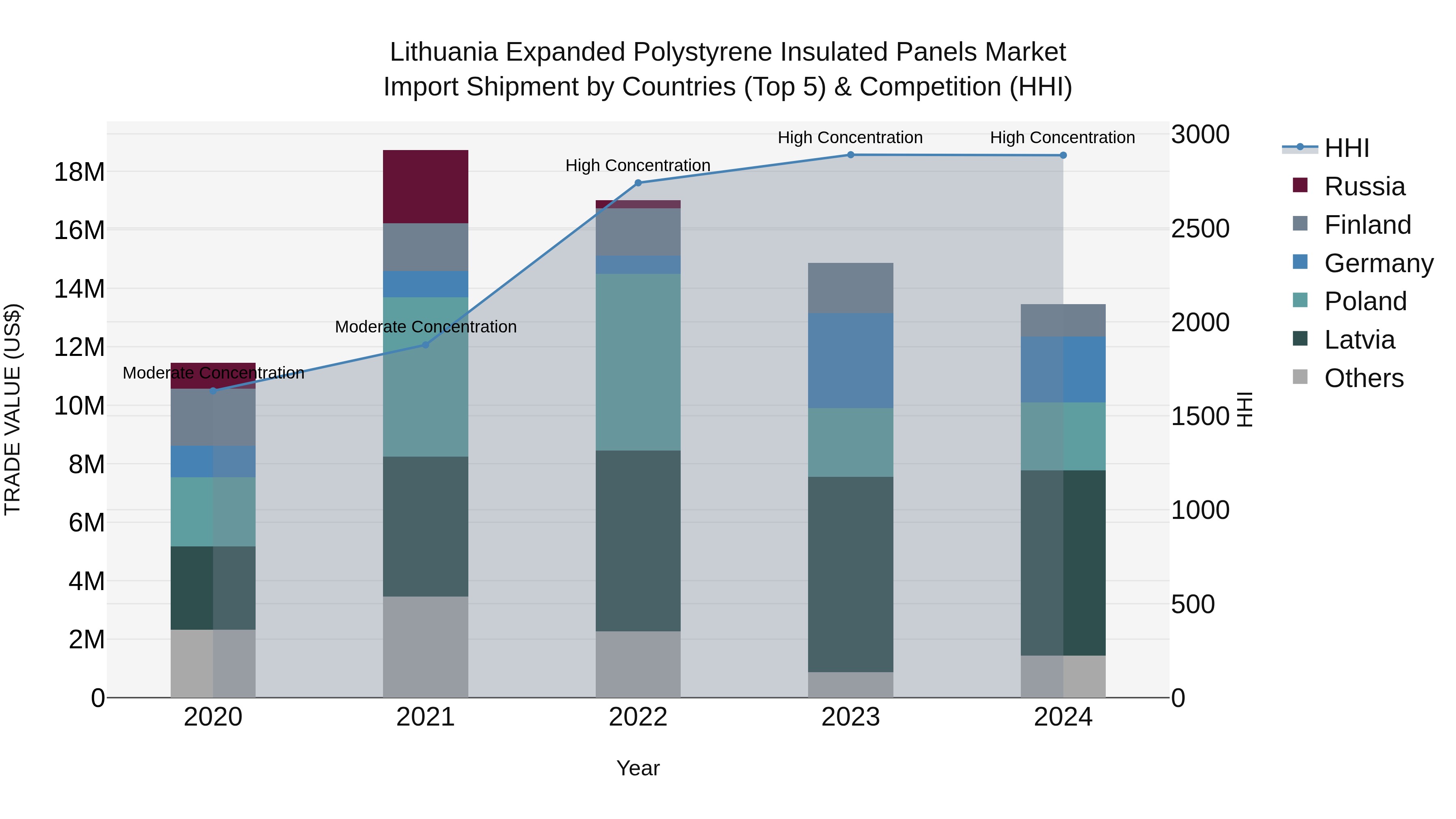 Lithuania Expanded Polystyrene Insulated Panels Market Top 5 Importing Countries and Market Competition (HHI) Analysis