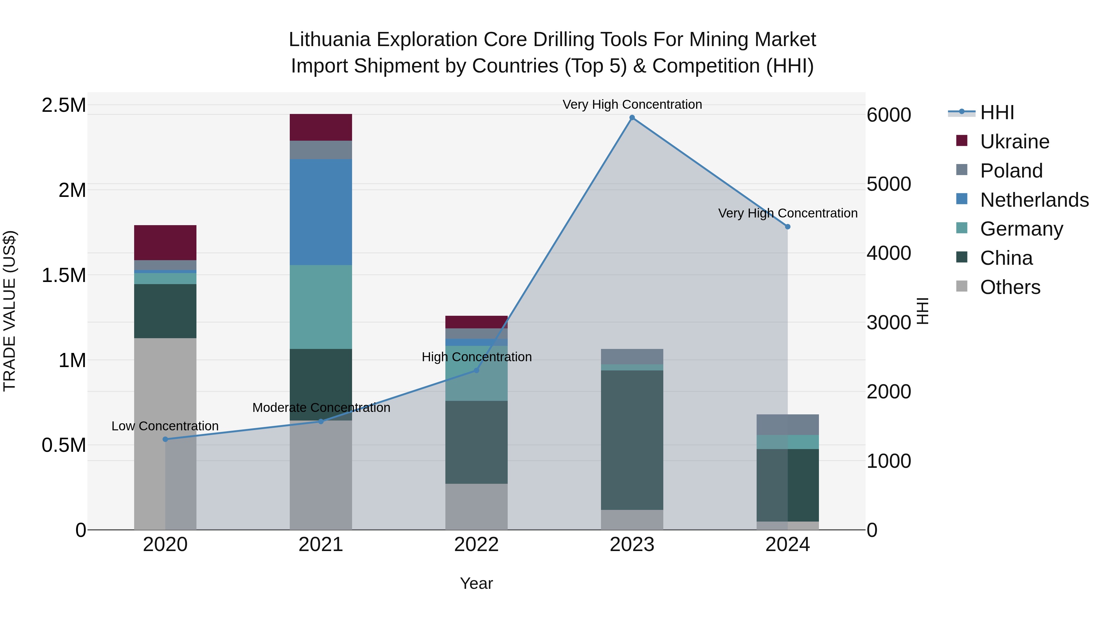 Lithuania Exploration Core Drilling Tools for Mining Market Top 5 Importing Countries and Market Competition (HHI) Analysis