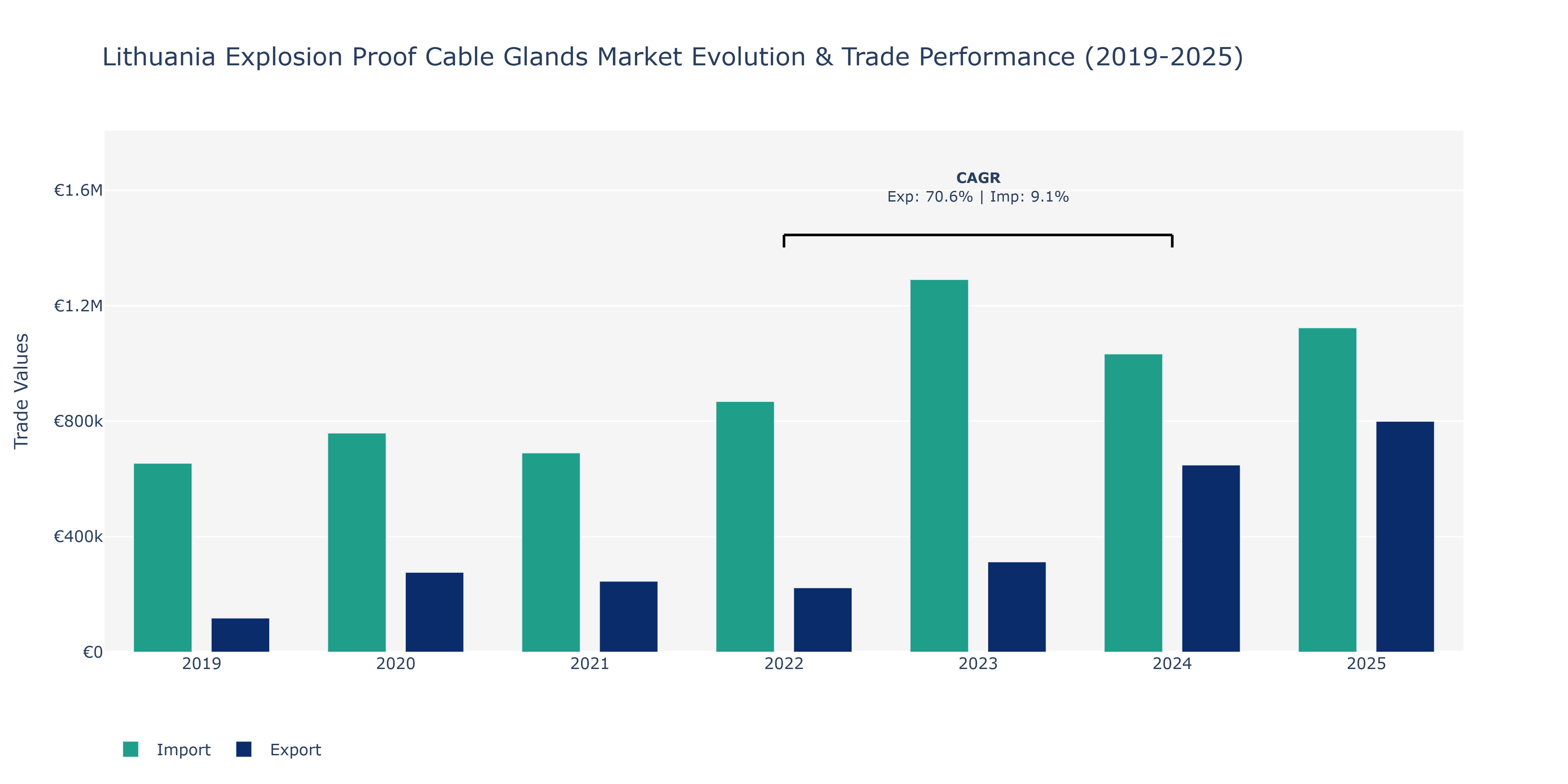 Lithuania Explosion Proof Cable Glands Market: Production & Trade Performance (2019-2025)