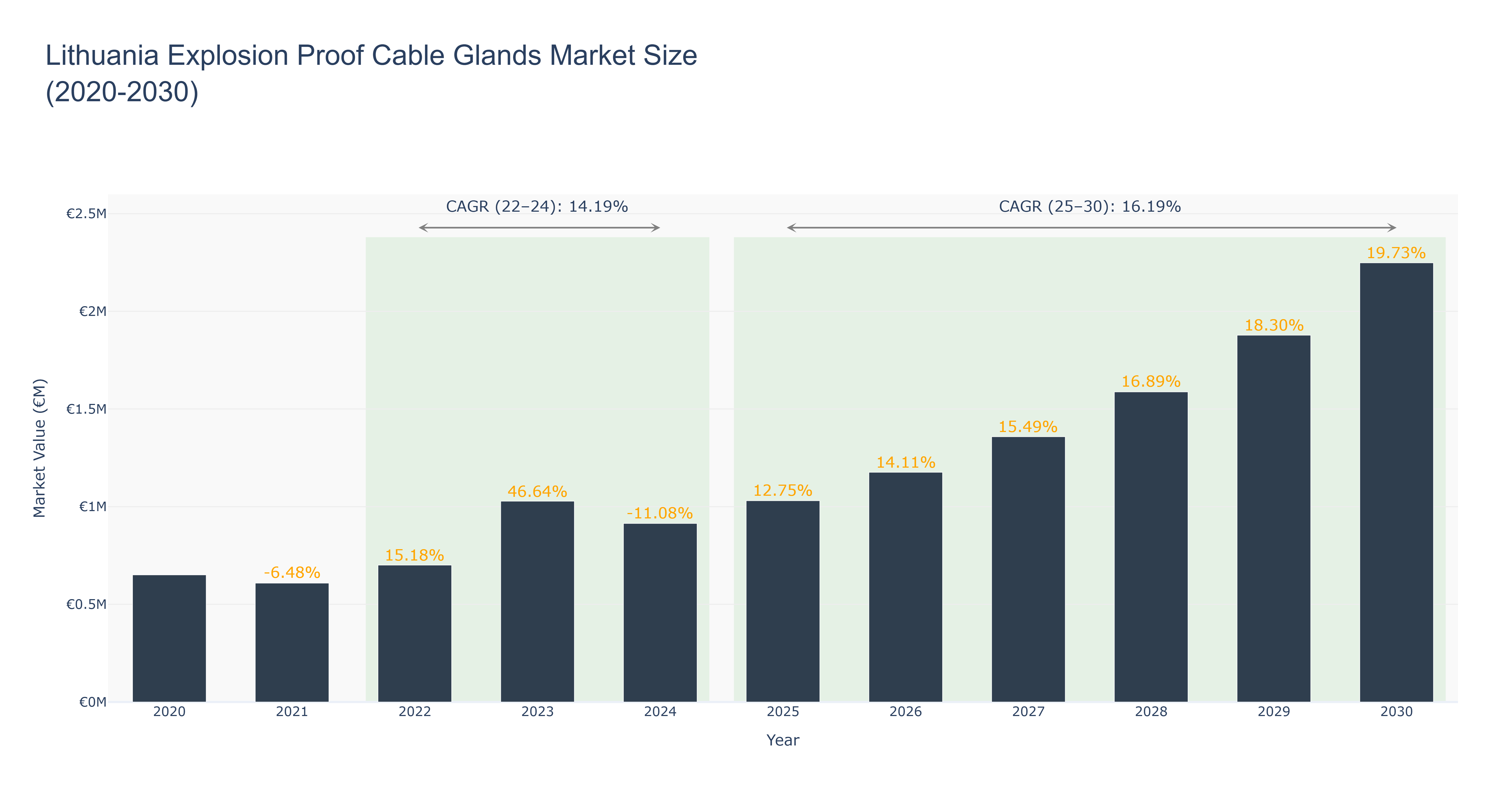 Lithuania Explosion Proof Cable Glands Market Size (2020-2030)