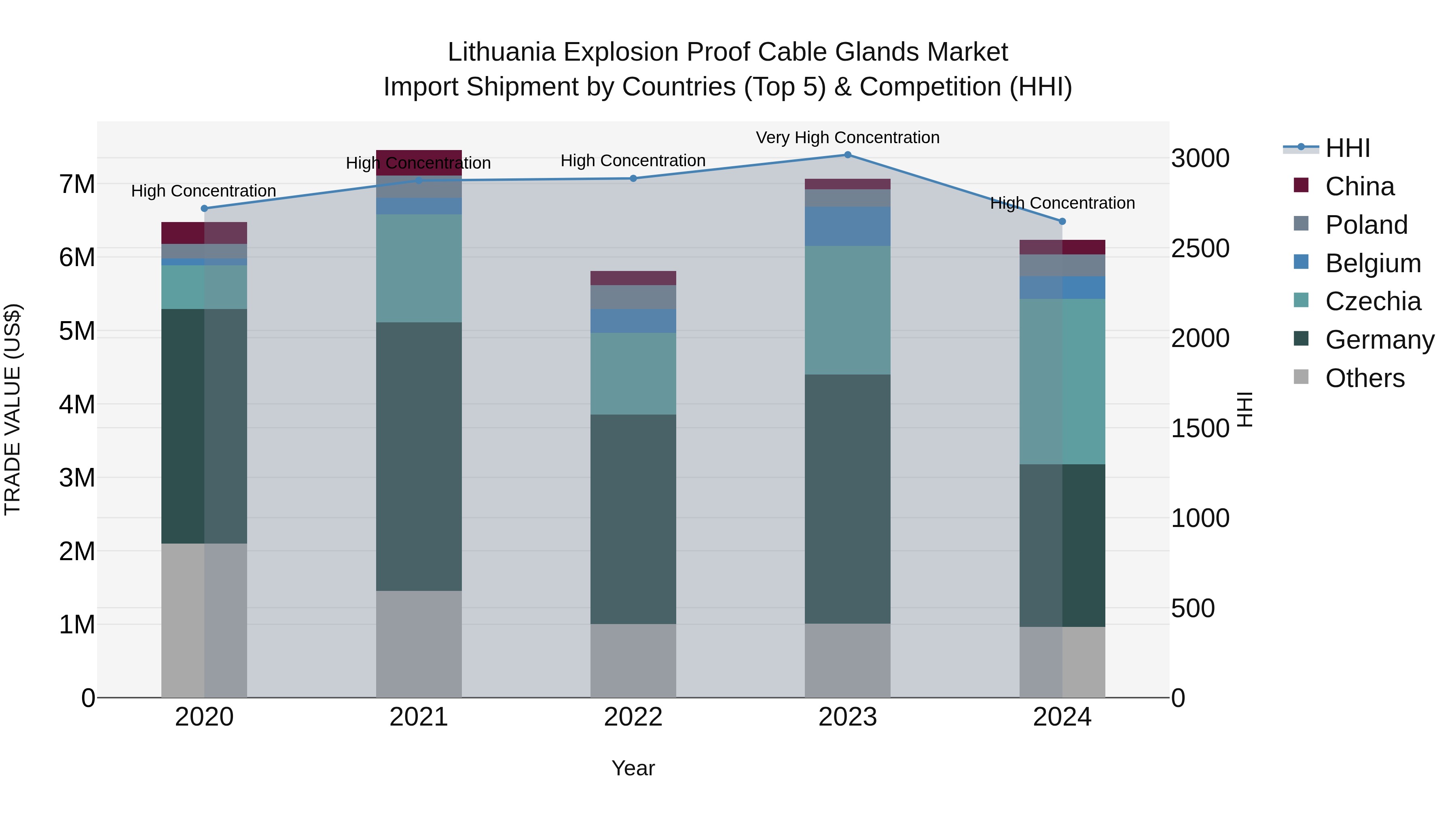 Lithuania Explosion Proof Cable Glands Market Top 5 Importing Countries and Market Competition (HHI) Analysis