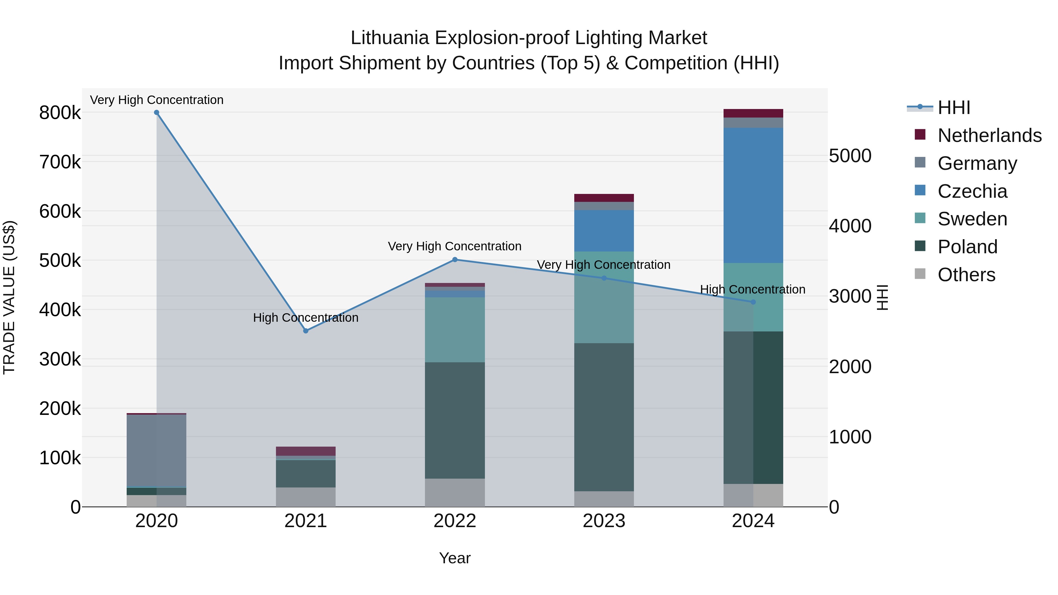 Lithuania Explosion-proof Lighting Market Top 5 Importing Countries and Market Competition (HHI) Analysis