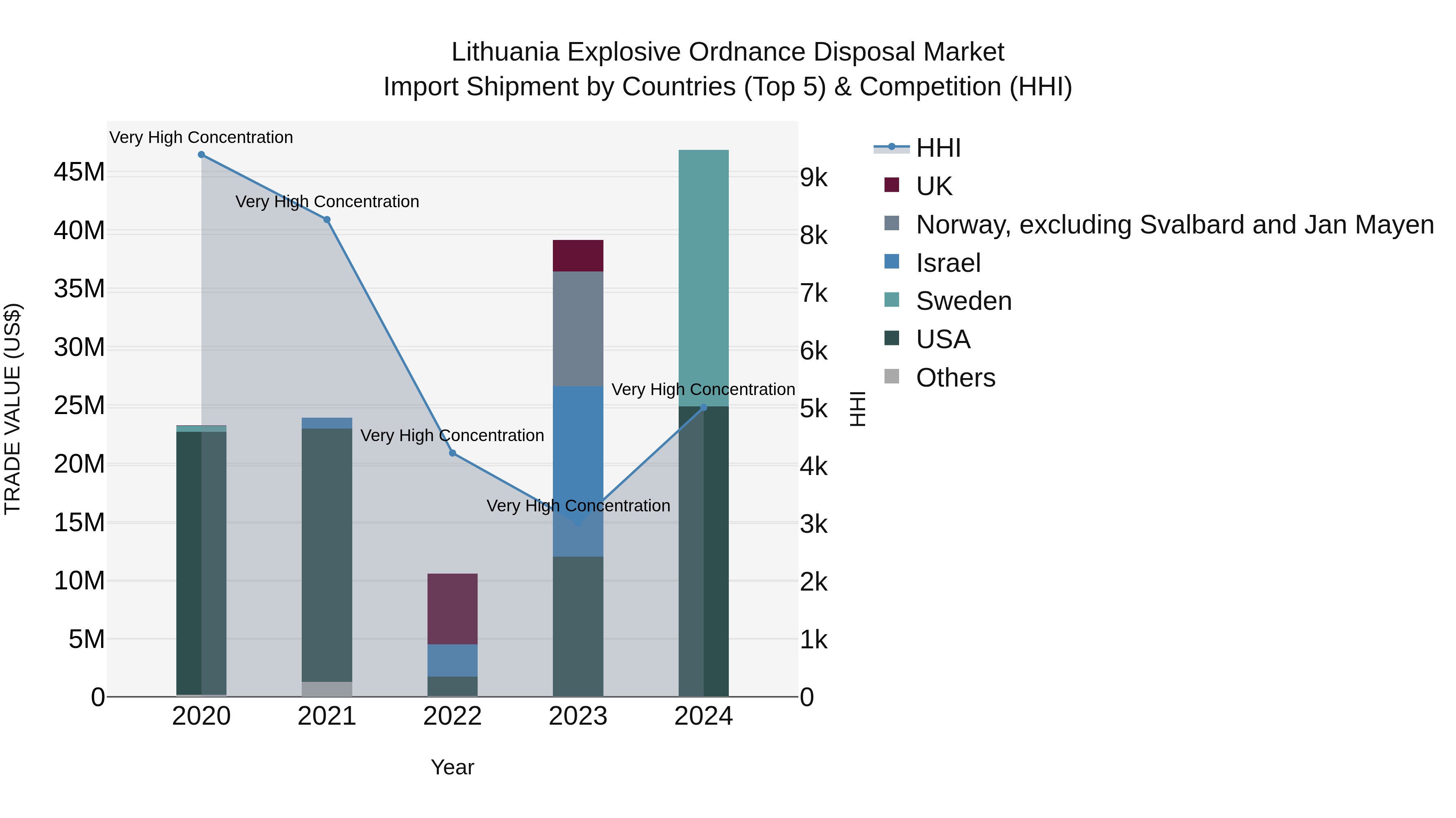 Lithuania Explosive Ordnance Disposal Market Top 5 Importing Countries and Market Competition (HHI) Analysis