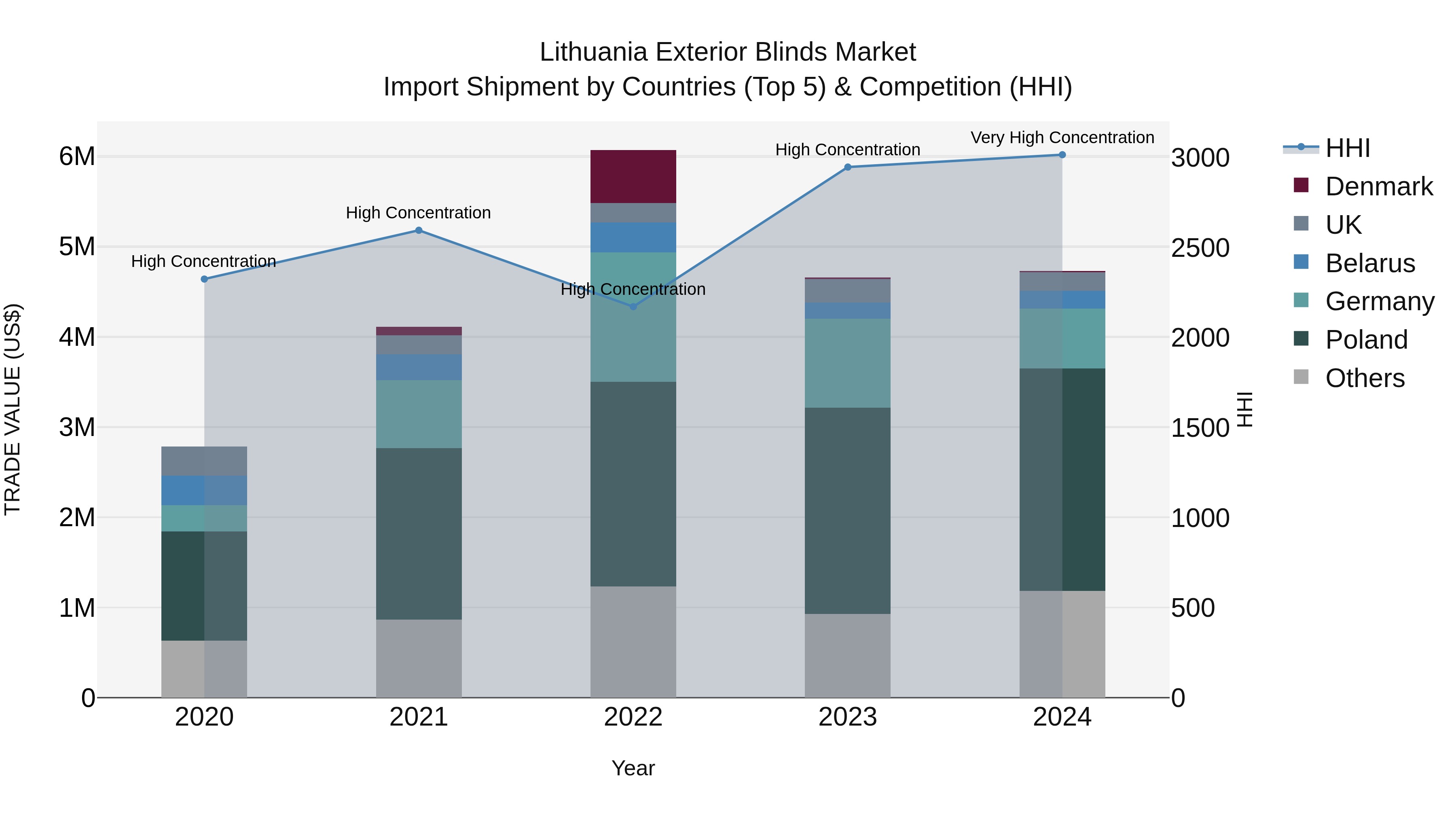Lithuania Exterior Blinds Market Top 5 Importing Countries and Market Competition (HHI) Analysis