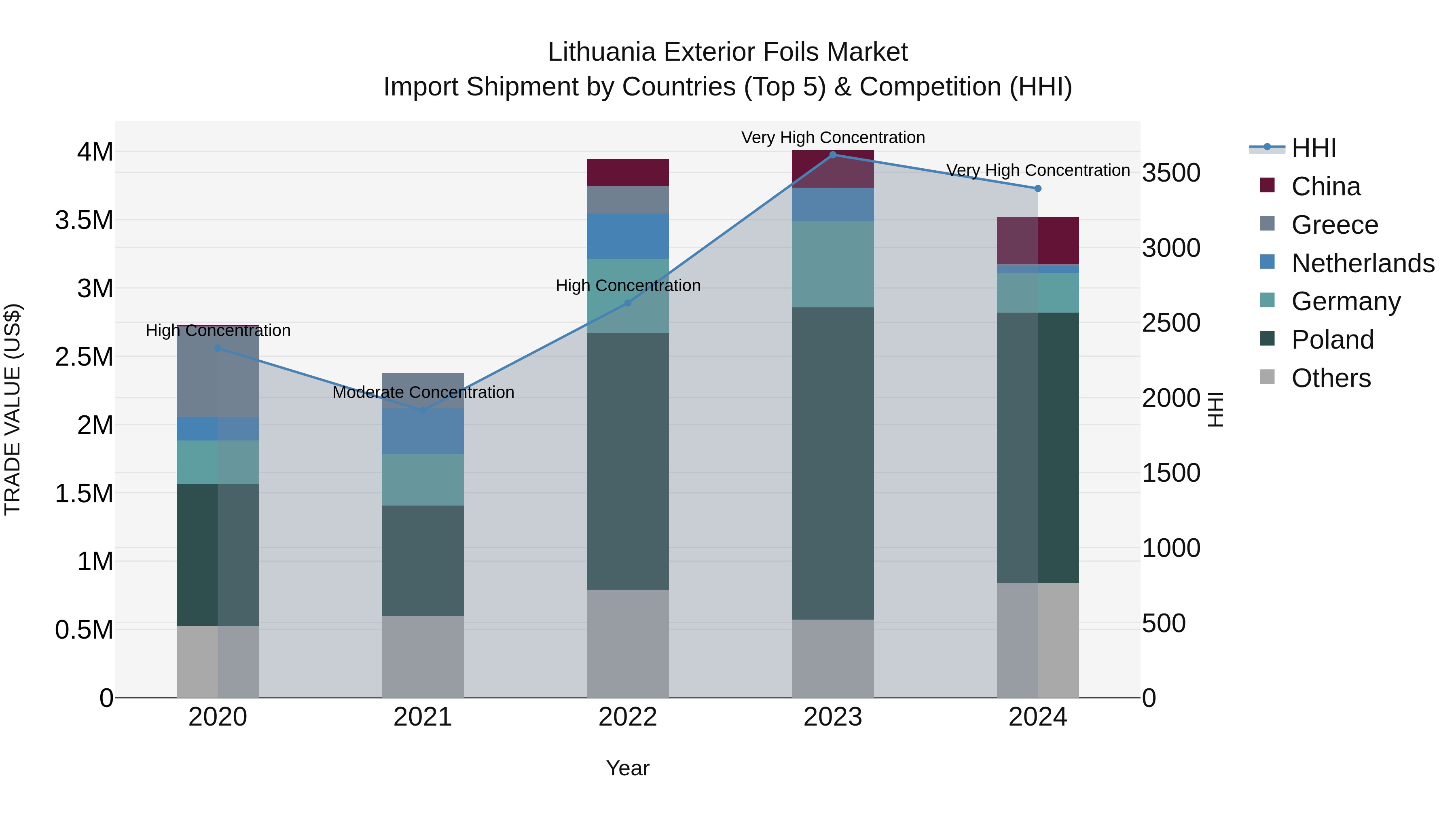Lithuania Exterior Foils Market Top 5 Importing Countries and Market Competition (HHI) Analysis