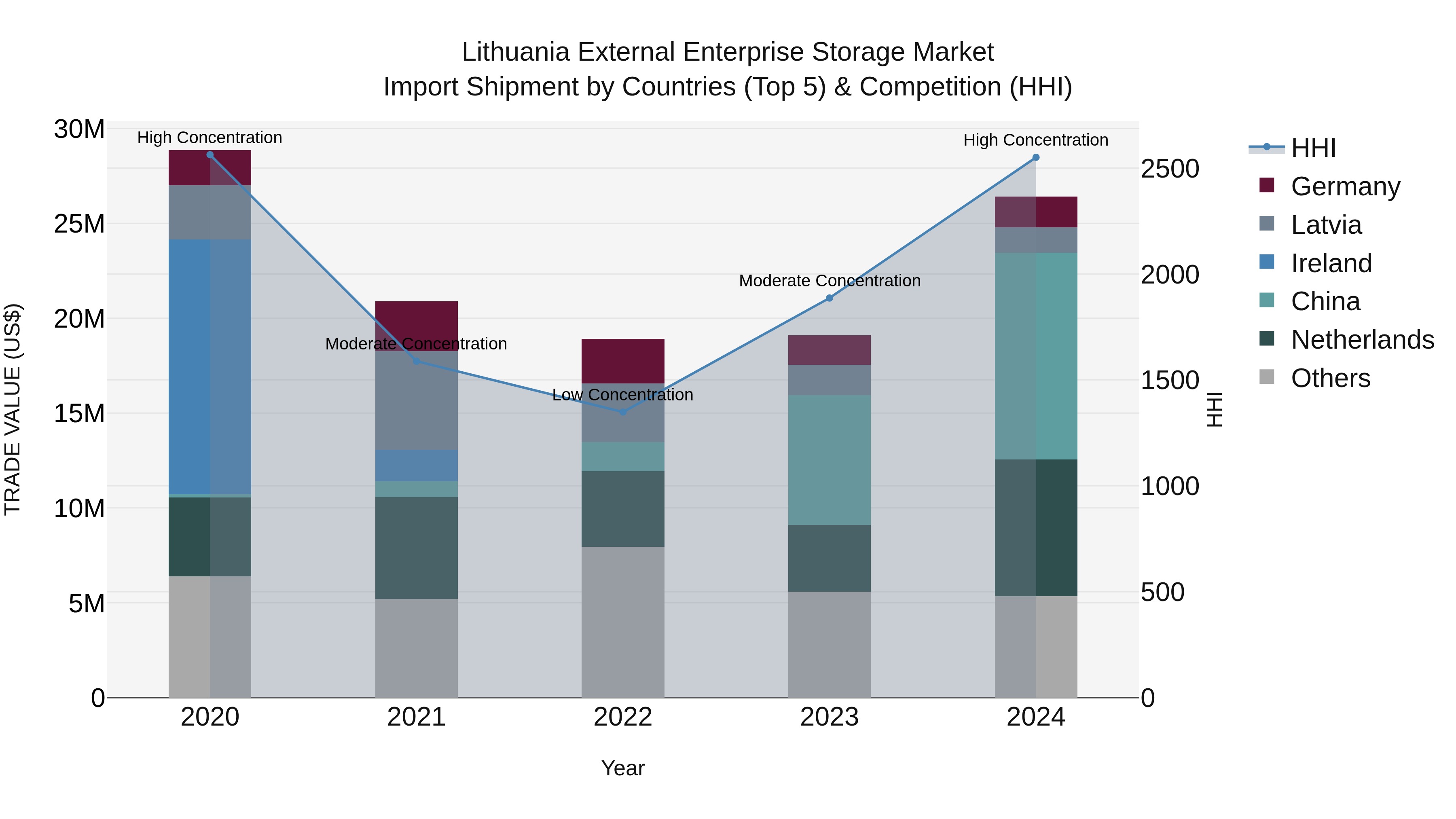 Lithuania External Enterprise Storage Market Top 5 Importing Countries and Market Competition (HHI) Analysis