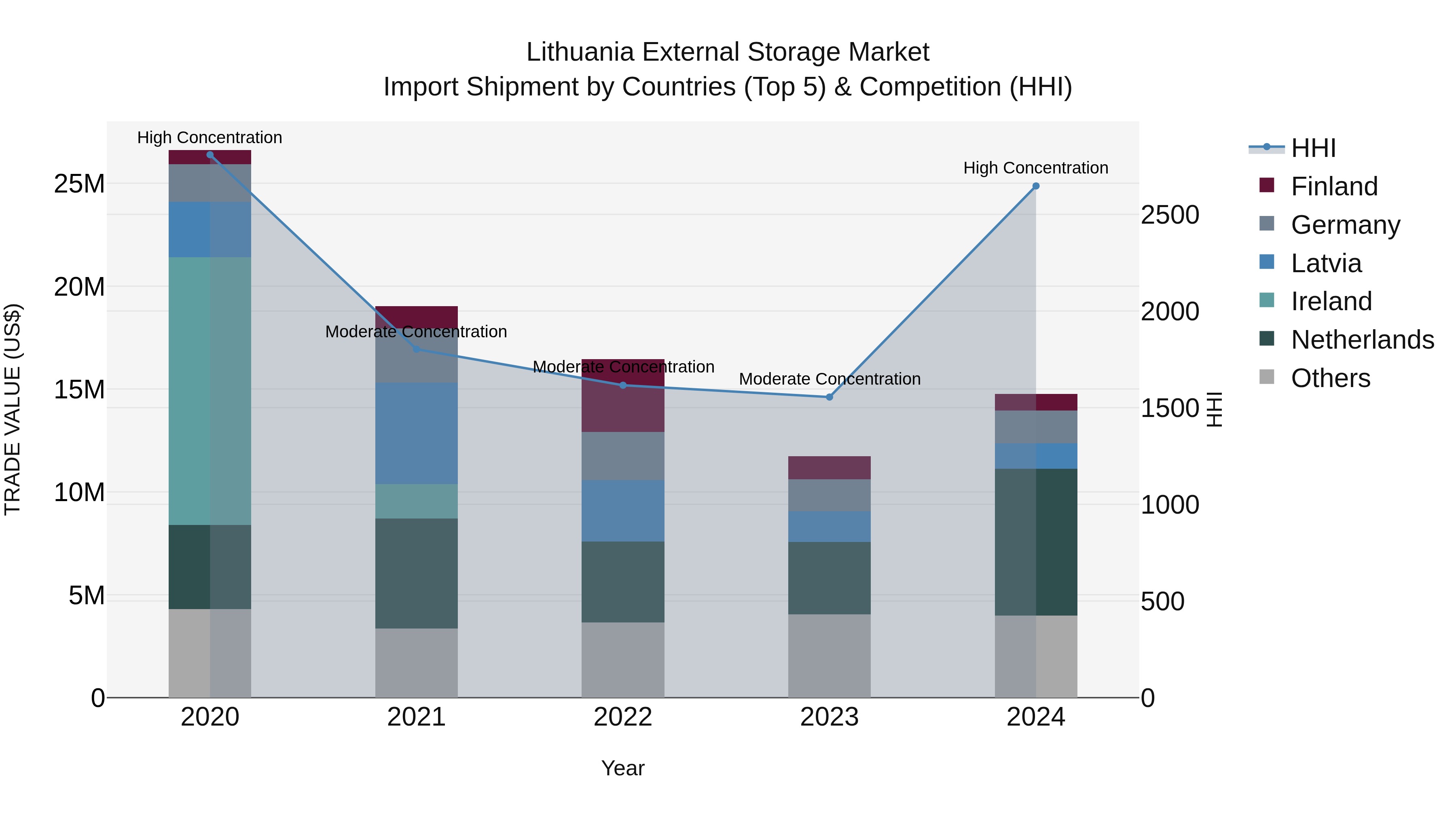 Lithuania External Storage Market Top 5 Importing Countries and Market Competition (HHI) Analysis