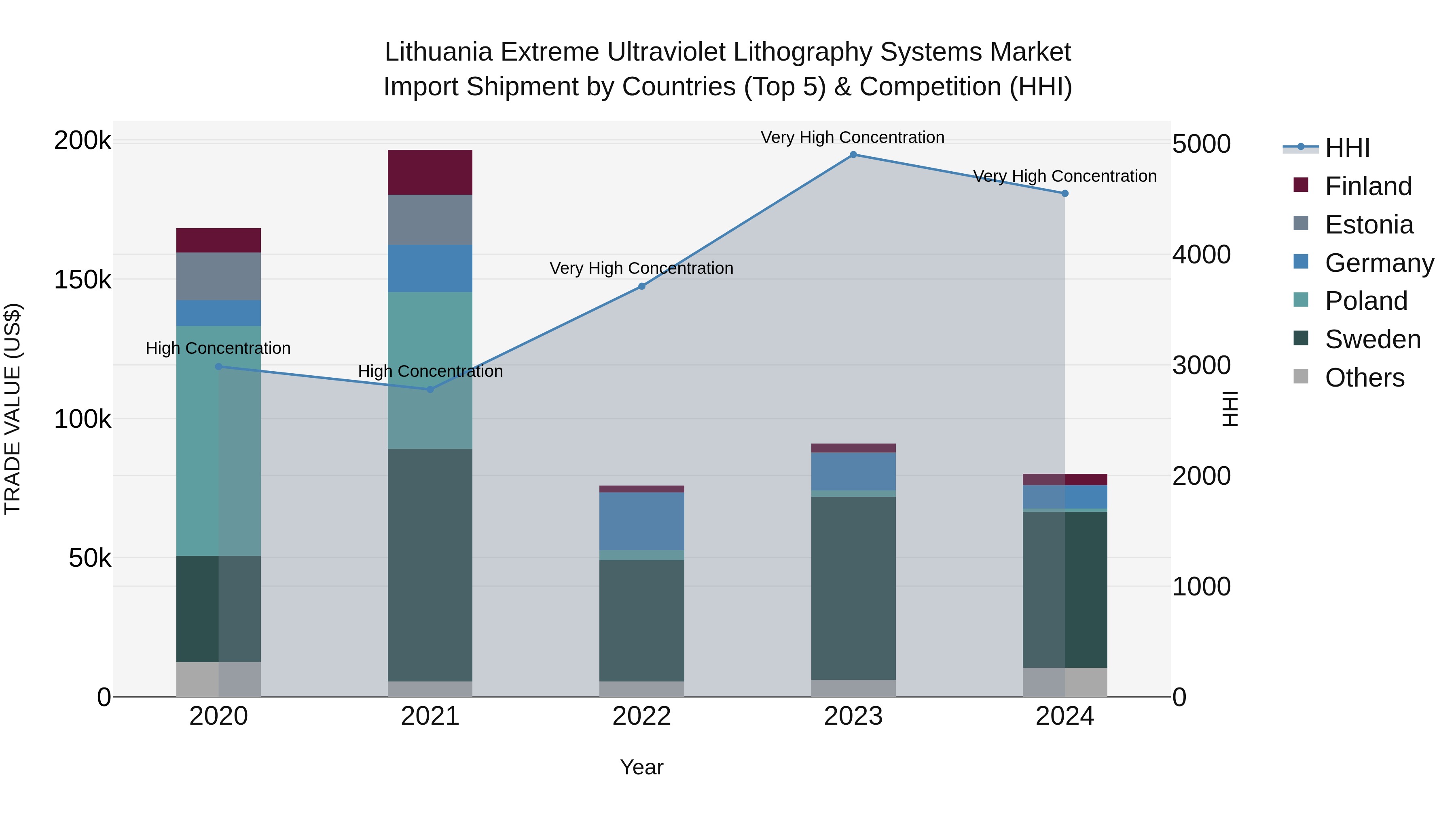 Lithuania Extreme Ultraviolet Lithography Systems Market Top 5 Importing Countries and Market Competition (HHI) Analysis