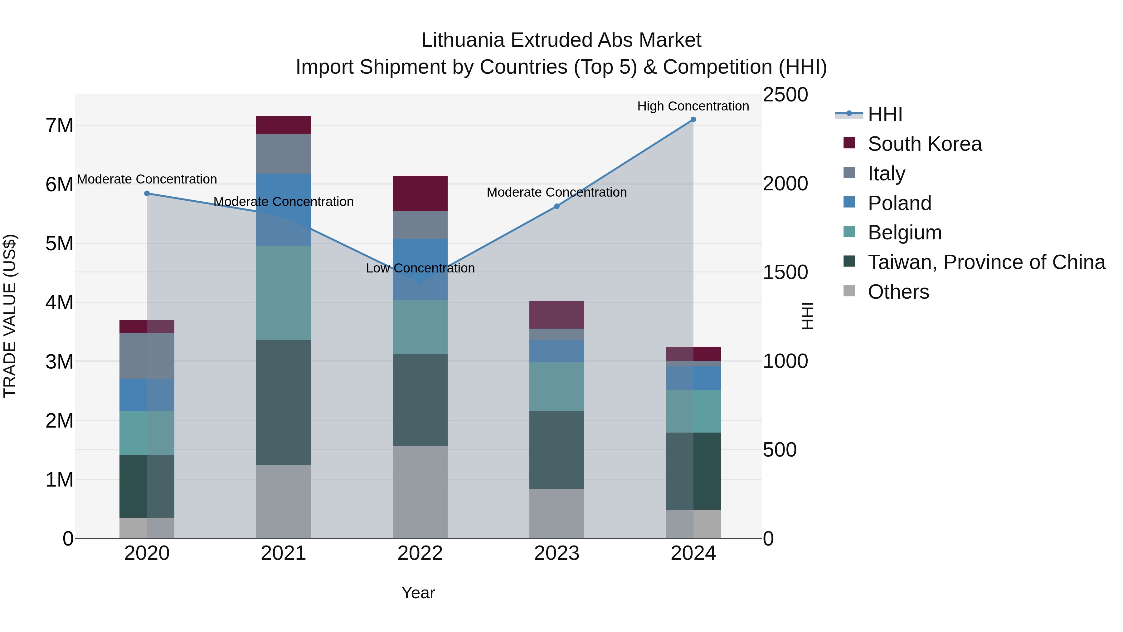 Lithuania Extruded Abs Market Top 5 Importing Countries and Market Competition (HHI) Analysis
