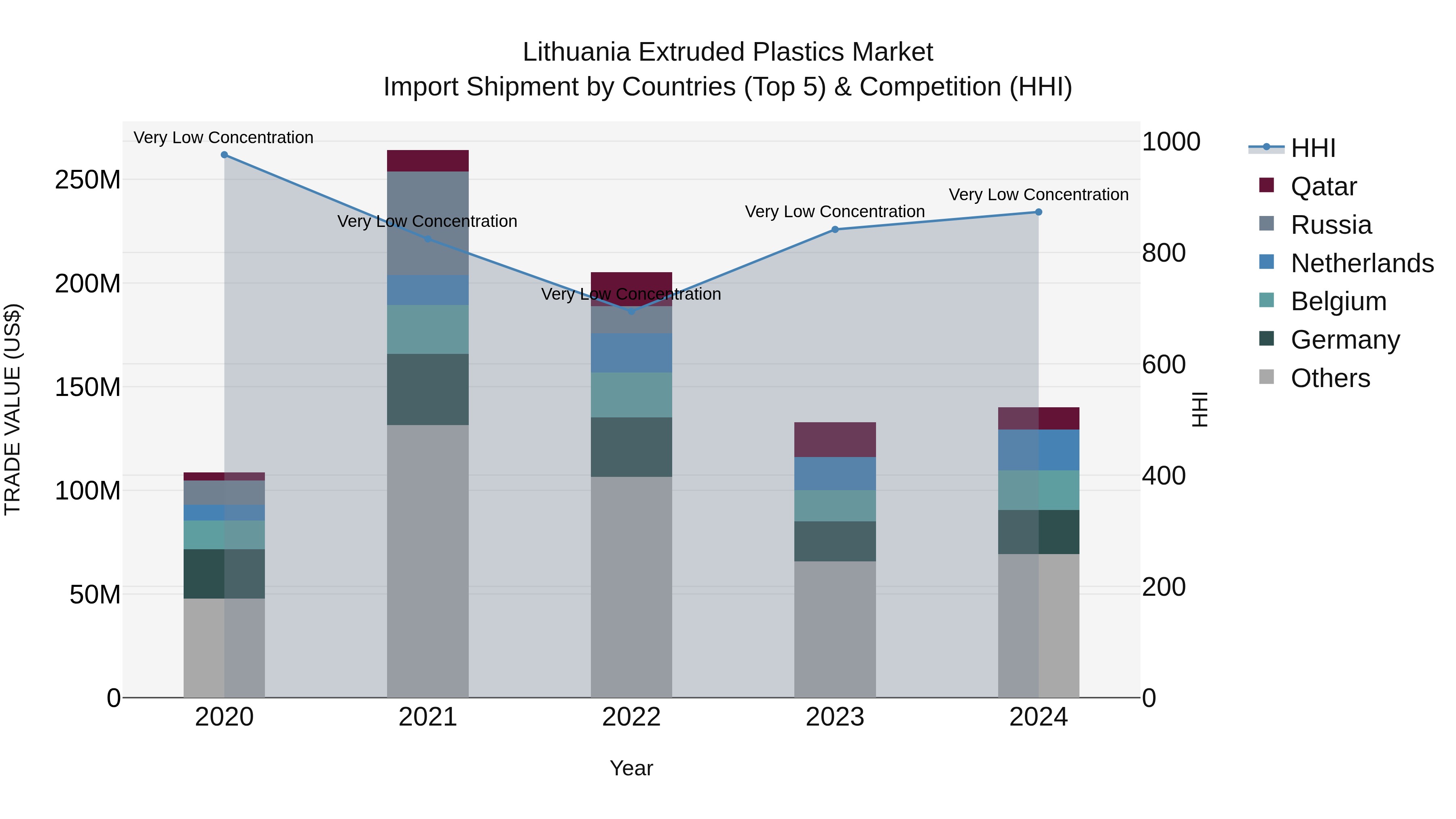 Lithuania Extruded Plastics Market Top 5 Importing Countries and Market Competition (HHI) Analysis