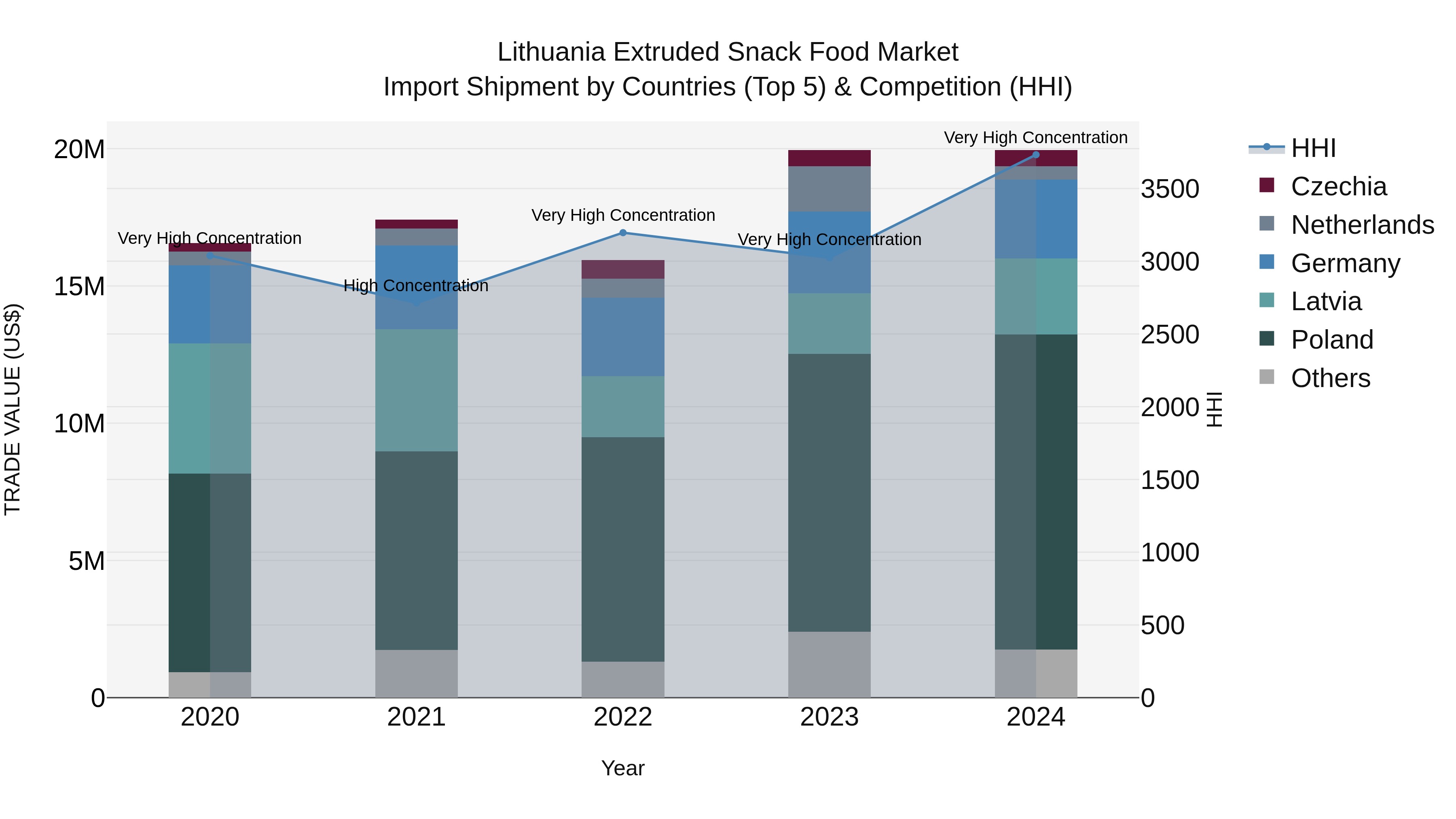 Lithuania Extruded Snack Food Market Top 5 Importing Countries and Market Competition (HHI) Analysis