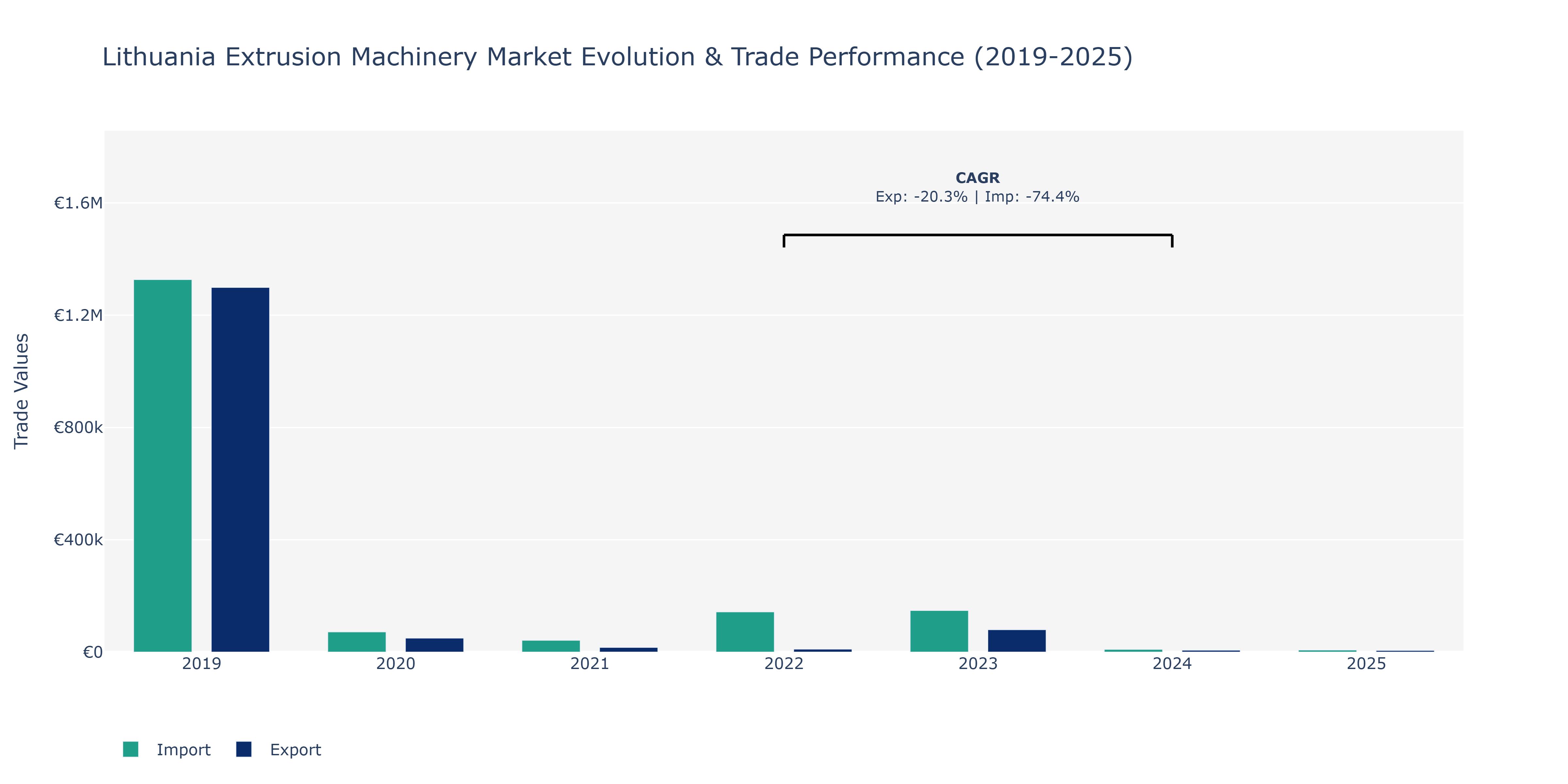 Lithuania Extrusion Machinery Market: Production & Trade Performance (2019-2025)