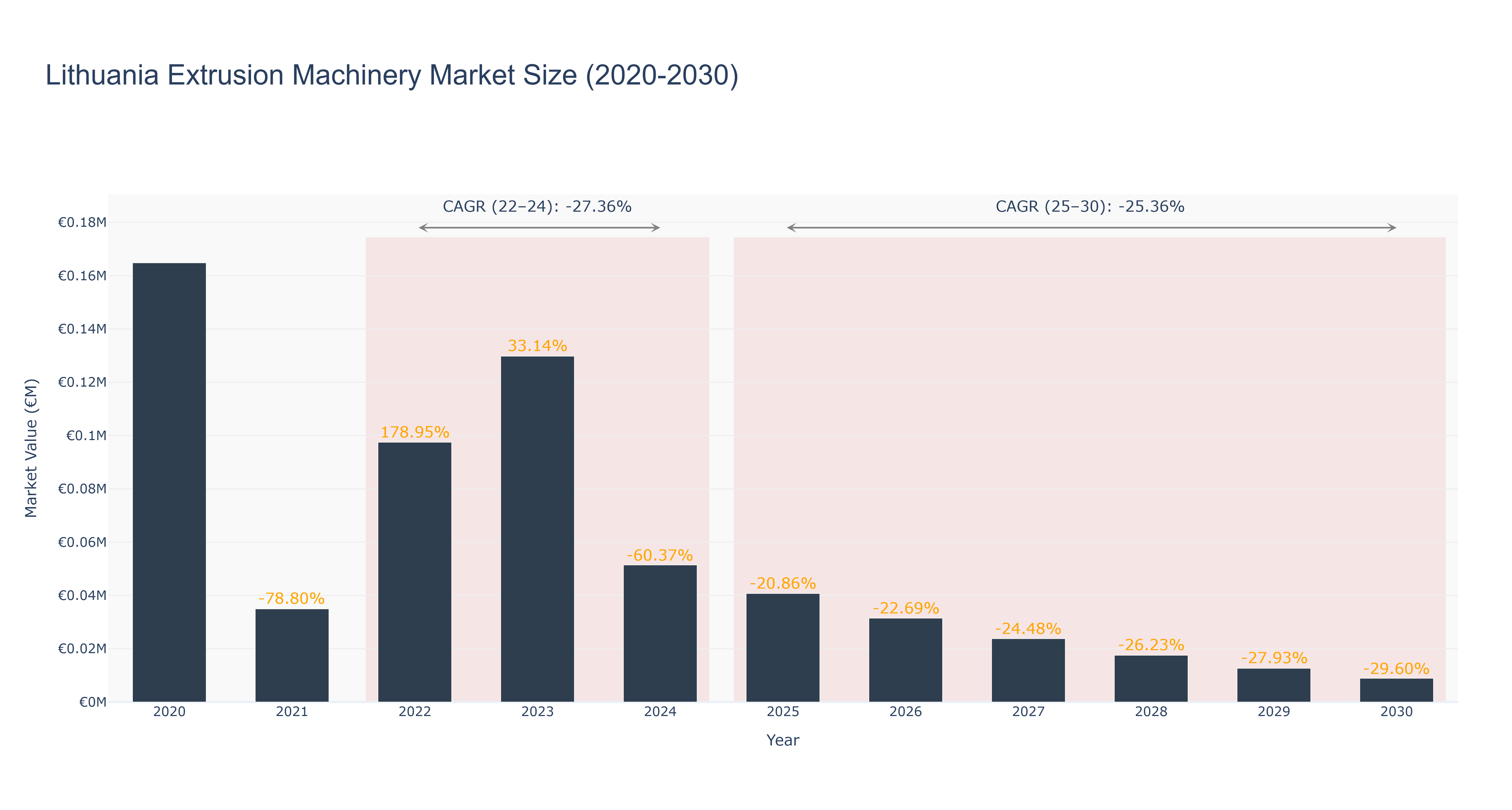 Lithuania Extrusion Machinery Market Size (2020-2030)