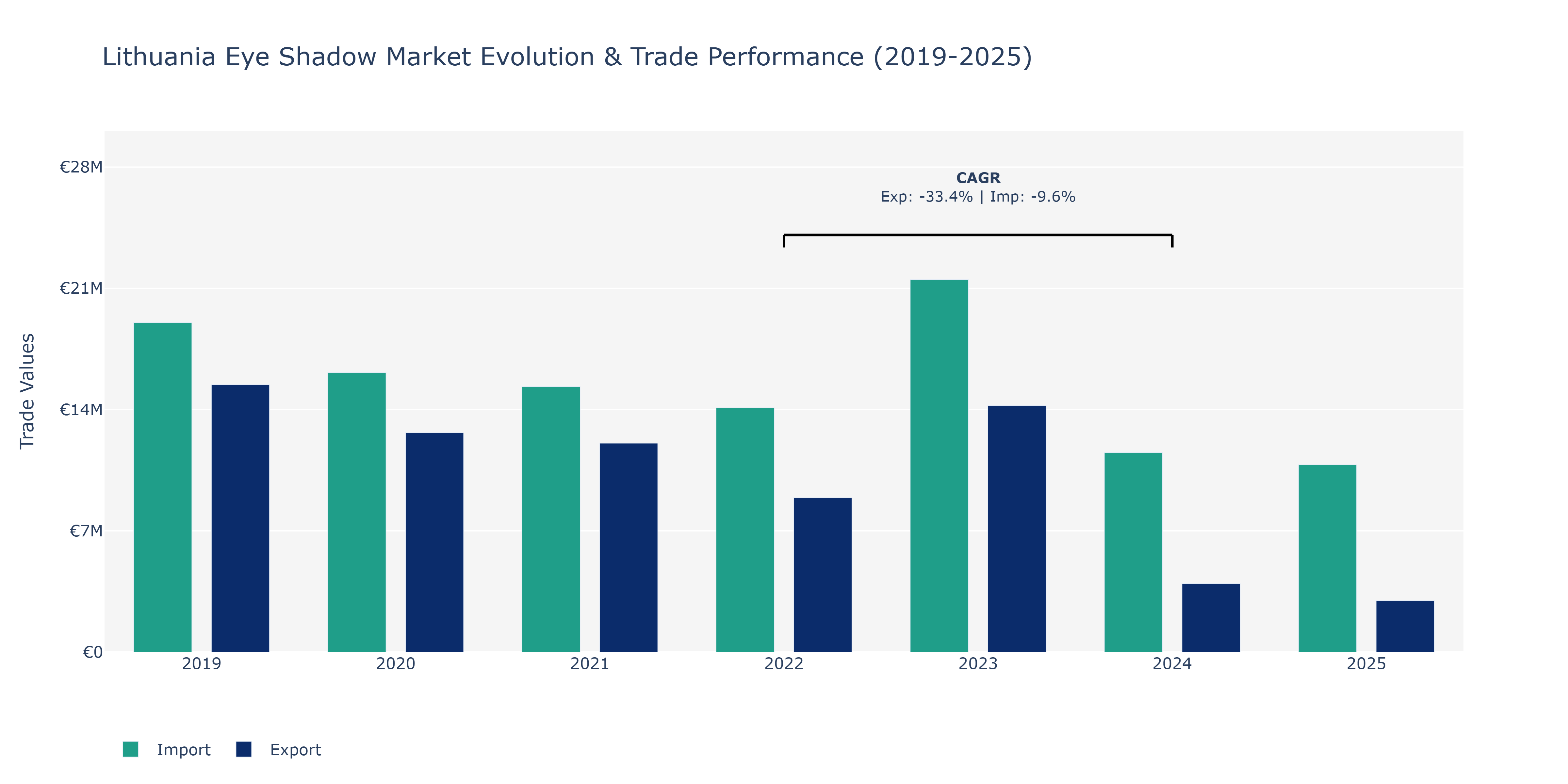 Lithuania Eye Shadow Market: Production & Trade Performance (2019-2025)