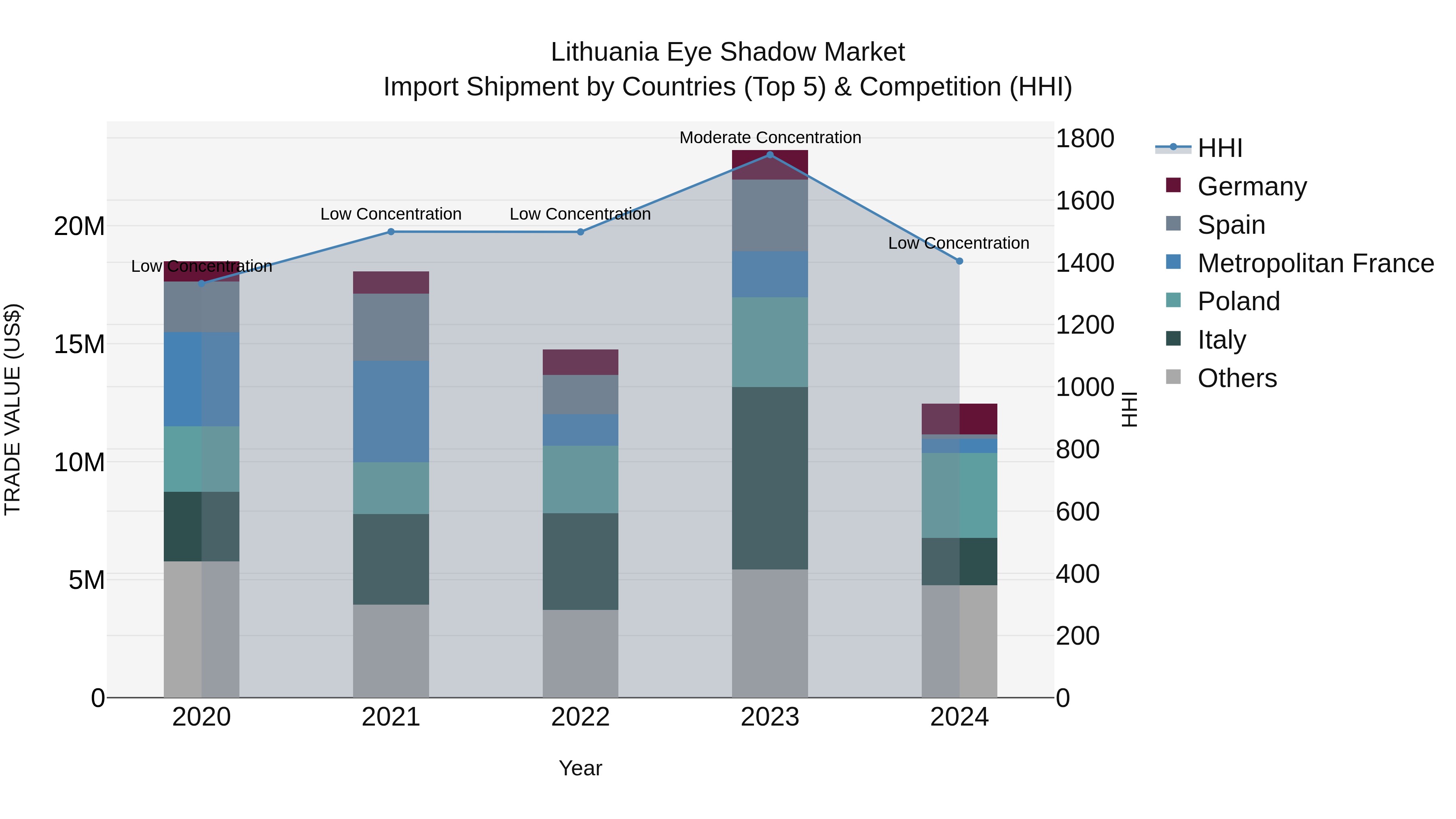 Lithuania Eye Shadow Market Top 5 Importing Countries and Market Competition (HHI) Analysis