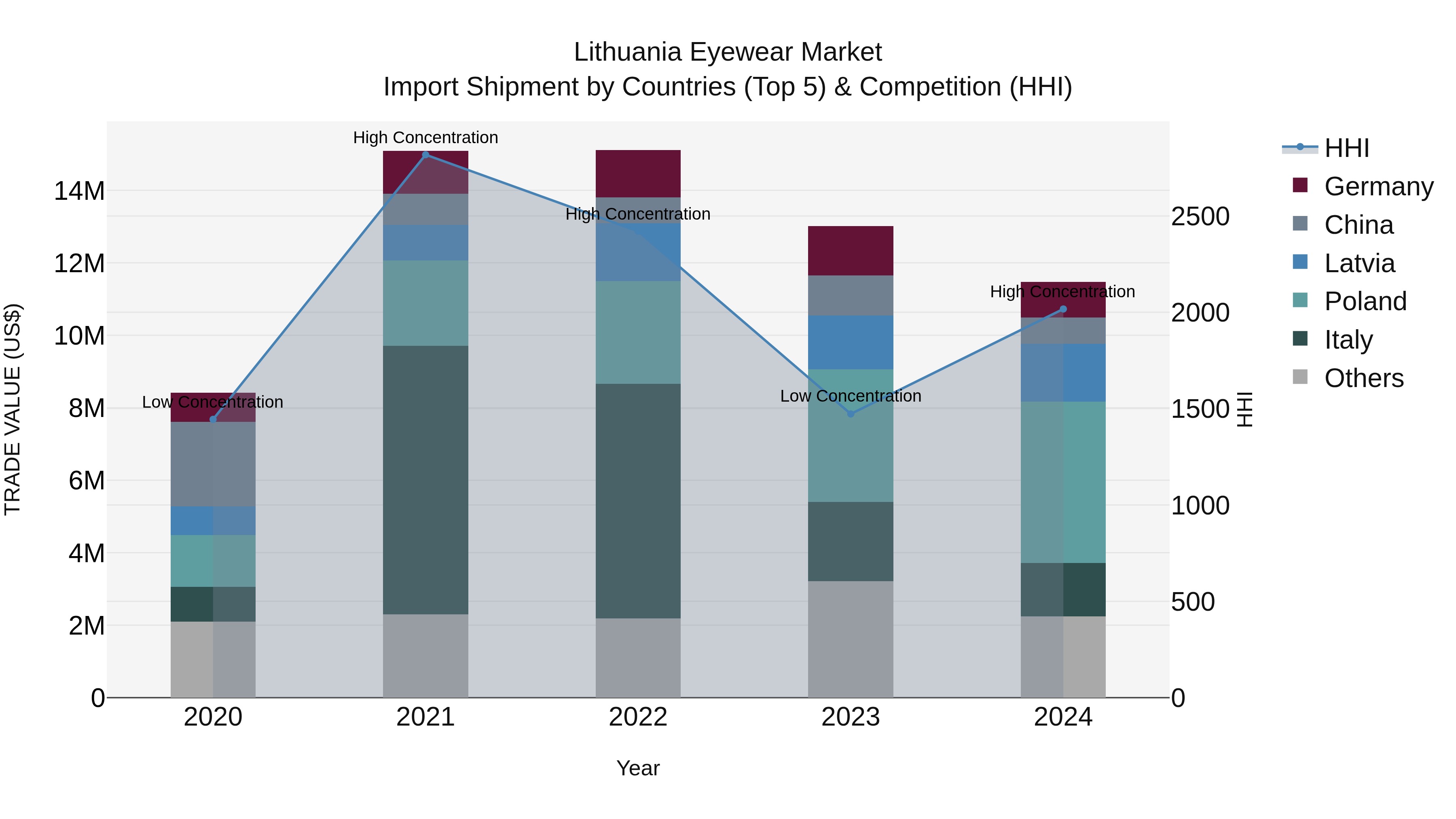 Lithuania Eyewear Market Top 5 Importing Countries and Market Competition (HHI) Analysis