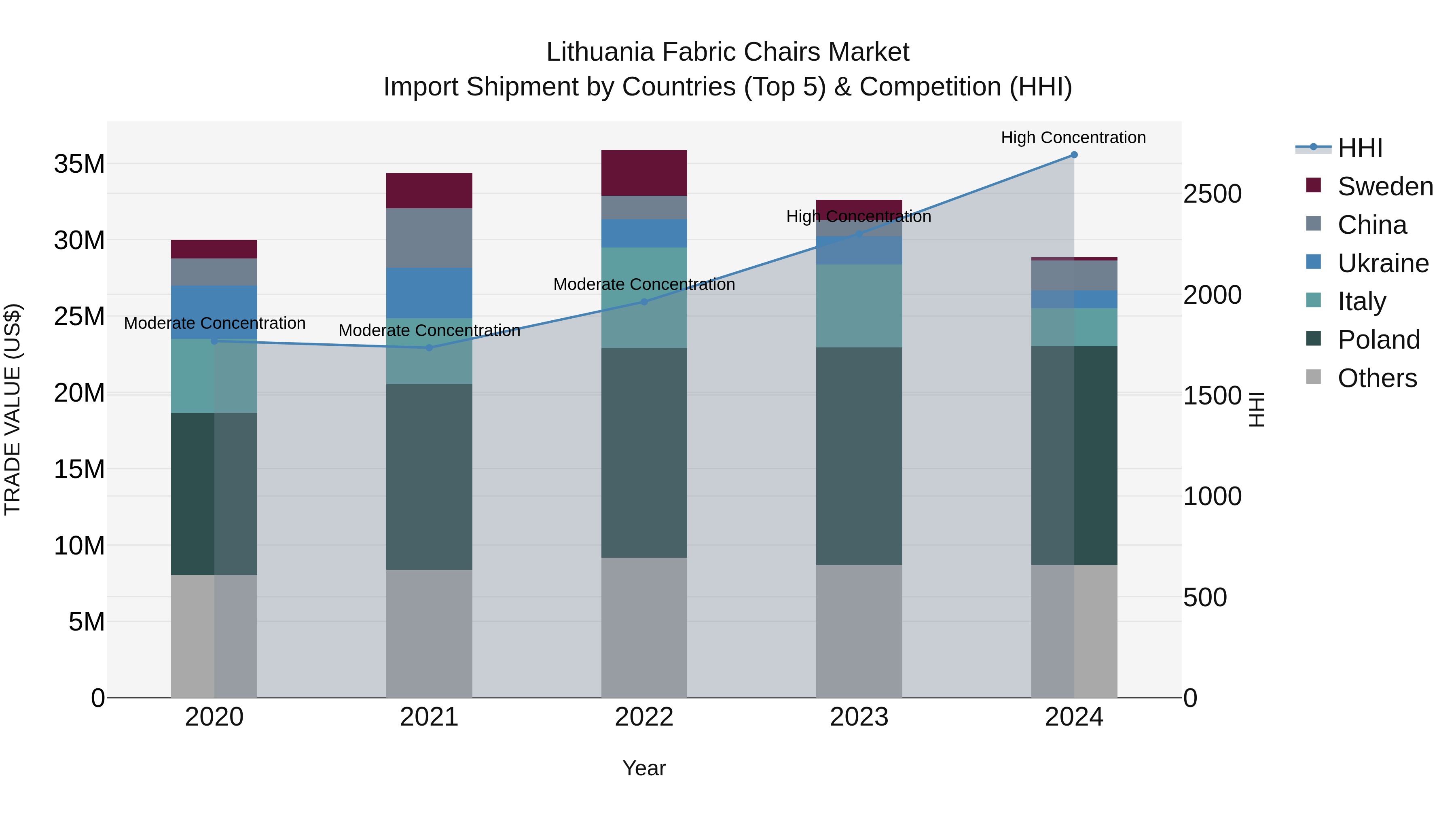 Lithuania Fabric Chairs Market Top 5 Importing Countries and Market Competition (HHI) Analysis