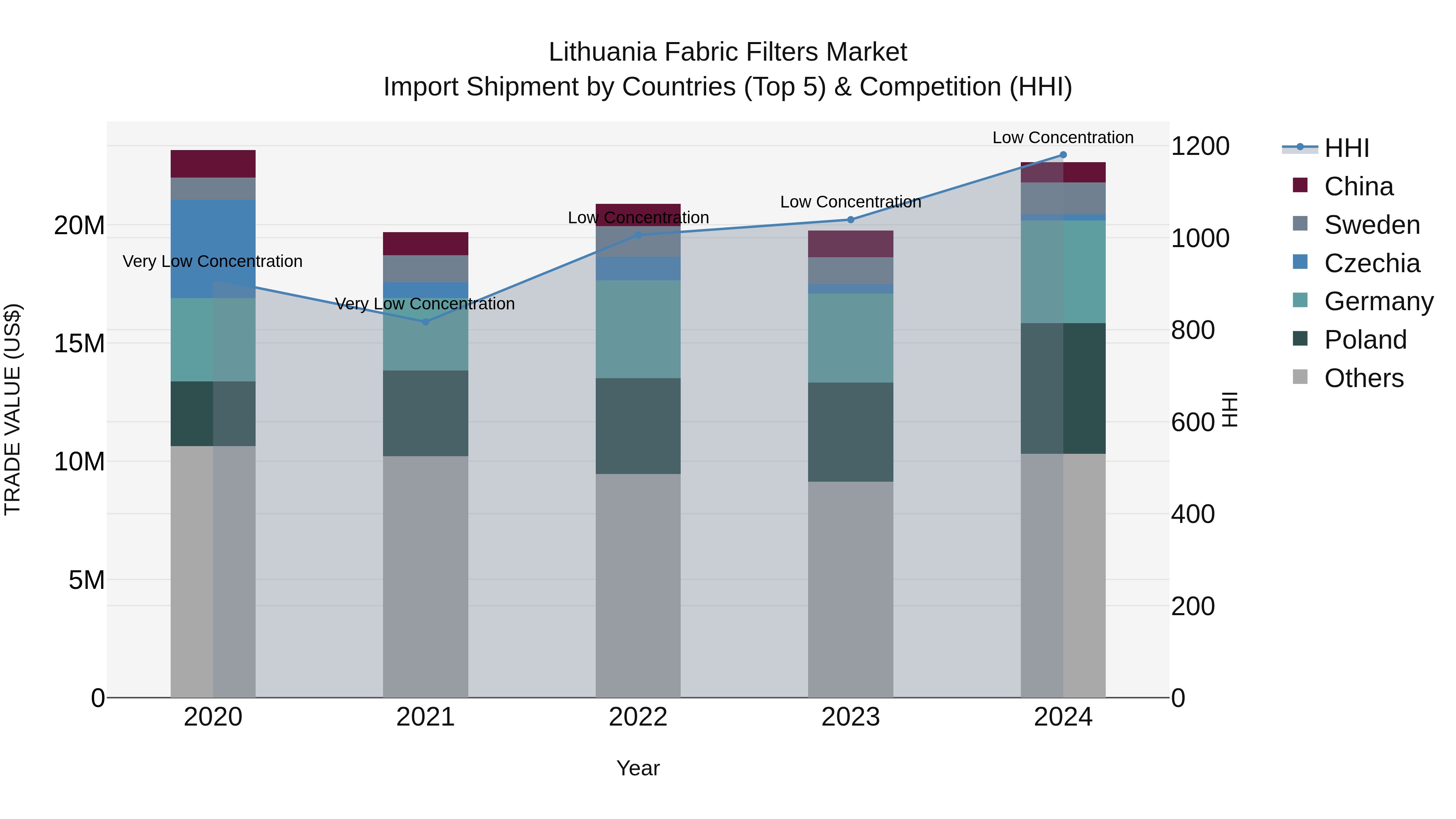 Lithuania Fabric Filters Market Top 5 Importing Countries and Market Competition (HHI) Analysis