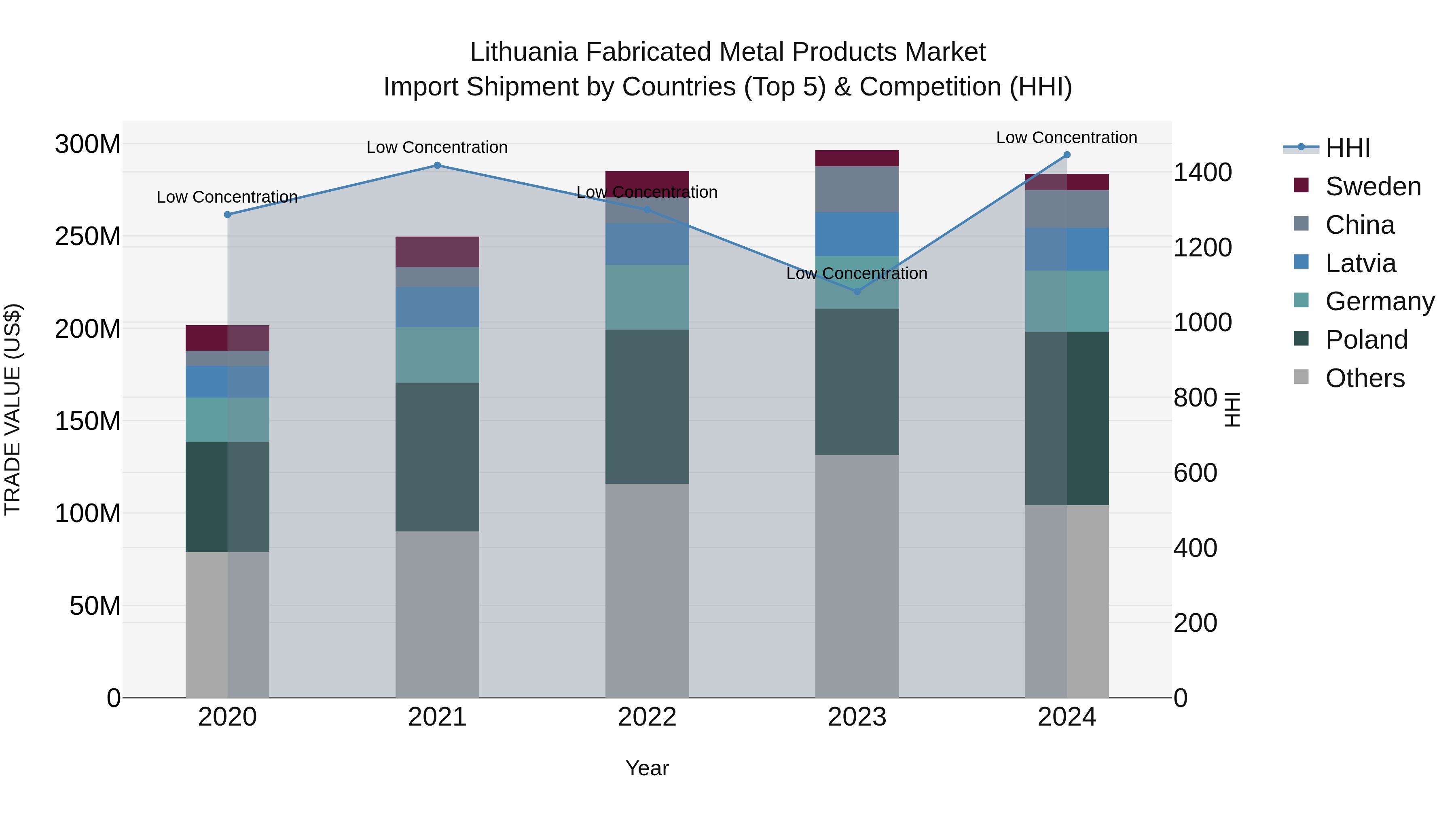 Lithuania Fabricated Metal Products Market Top 5 Importing Countries and Market Competition (HHI) Analysis