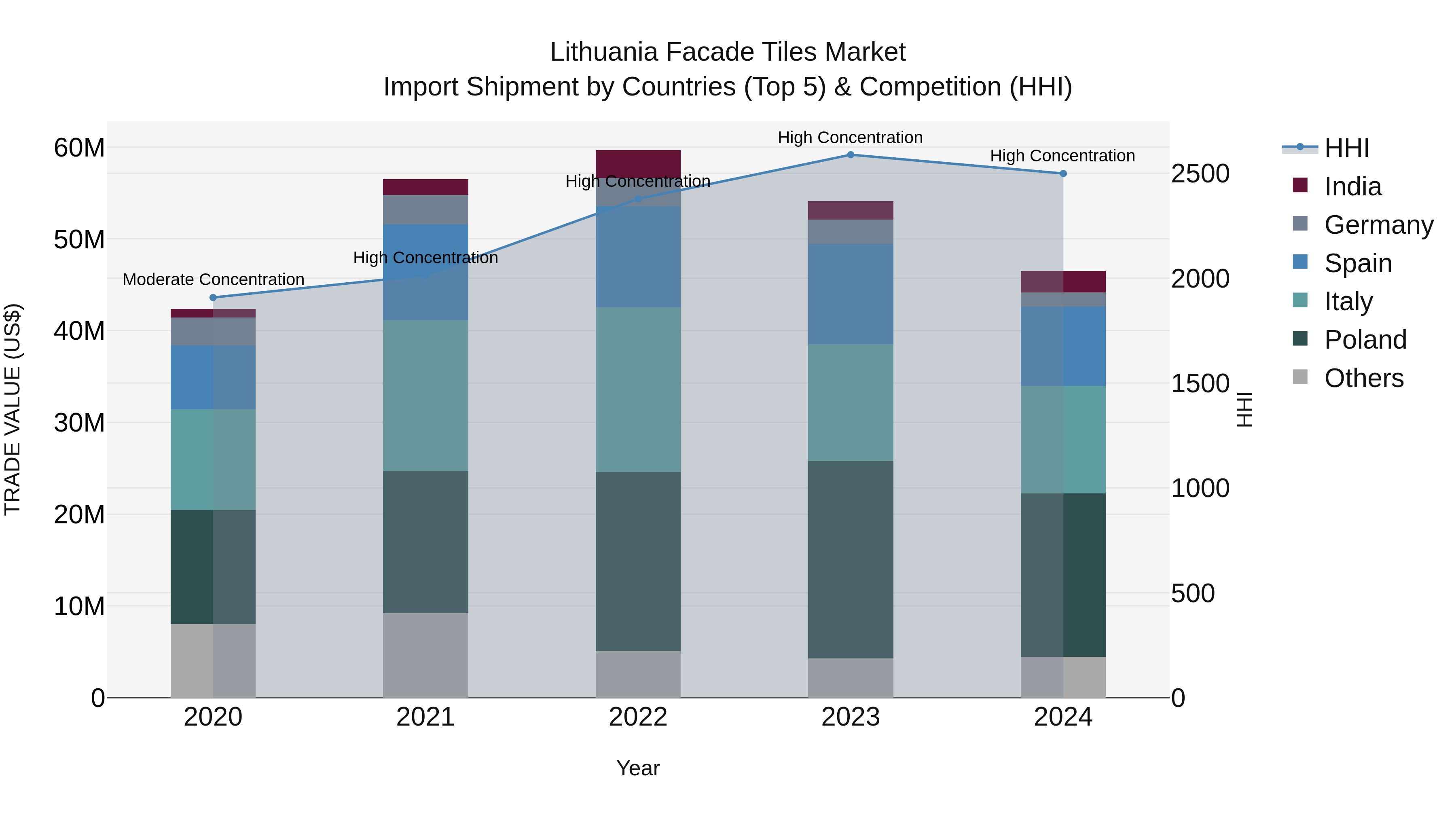 Lithuania Facade Tiles Market Top 5 Importing Countries and Market Competition (HHI) Analysis