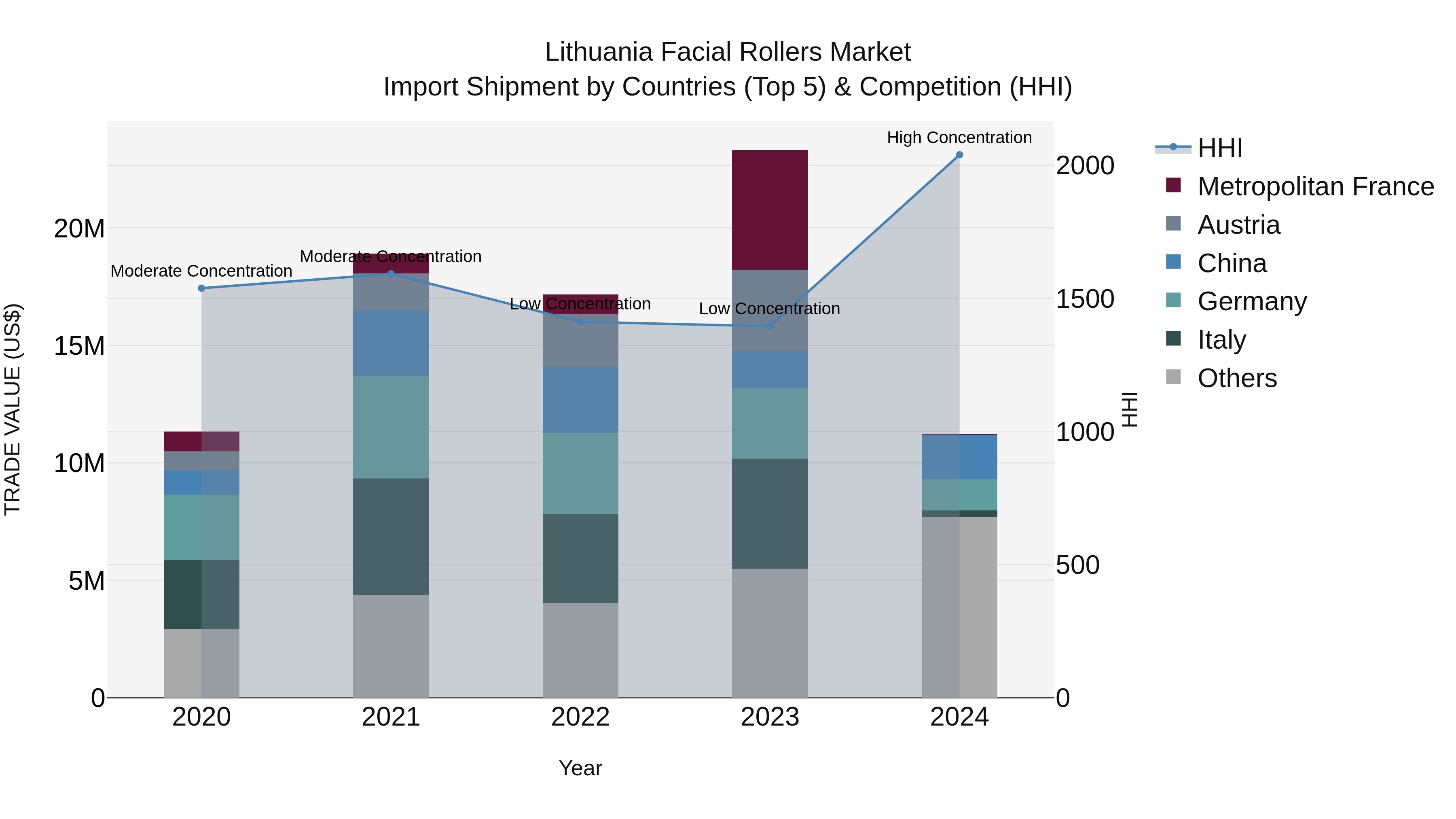 Lithuania Facial Rollers Market Top 5 Importing Countries and Market Competition (HHI) Analysis