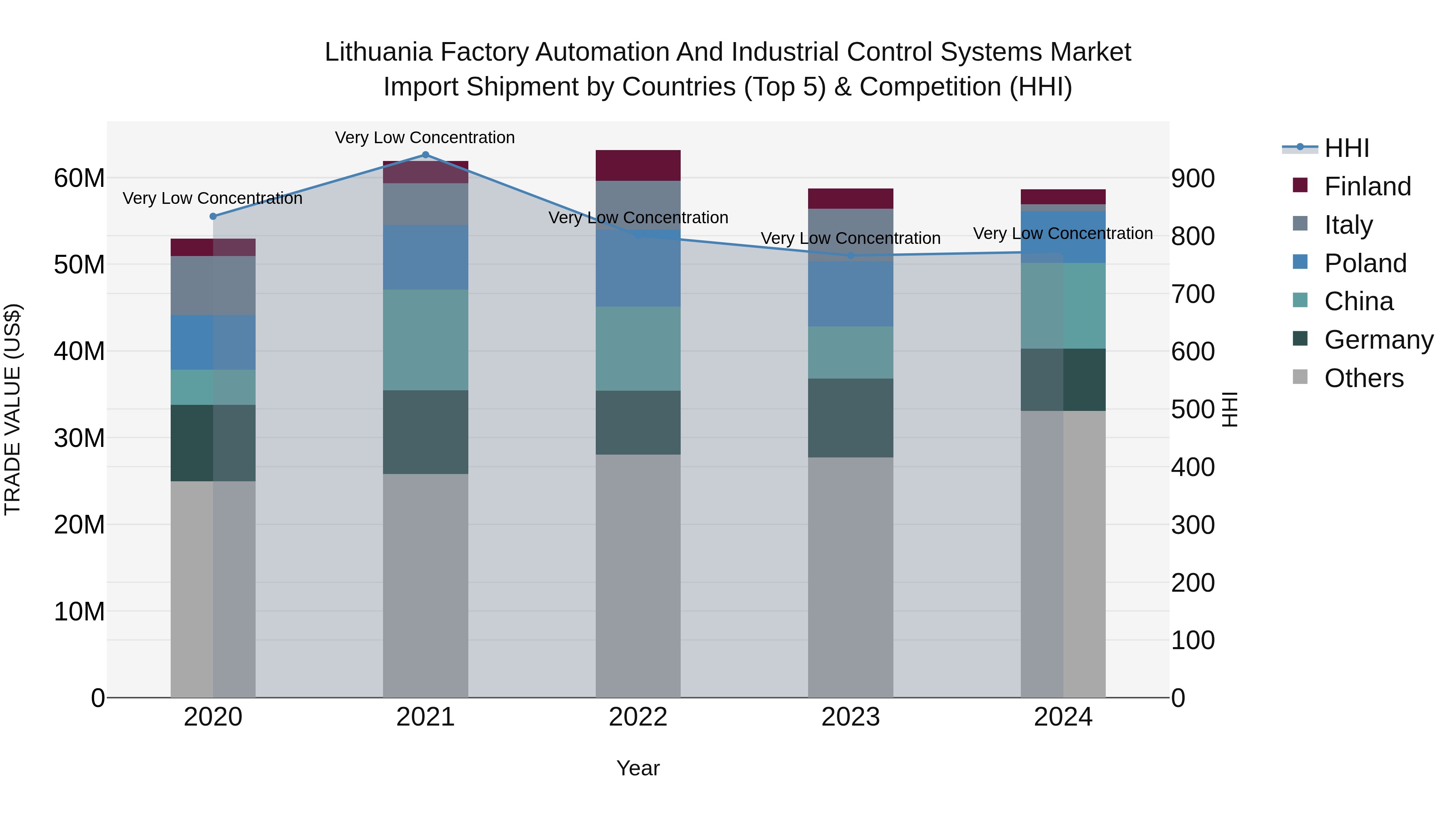 Lithuania Factory Automation and Industrial Control Systems Market Top 5 Importing Countries and Market Competition (HHI) Analysis