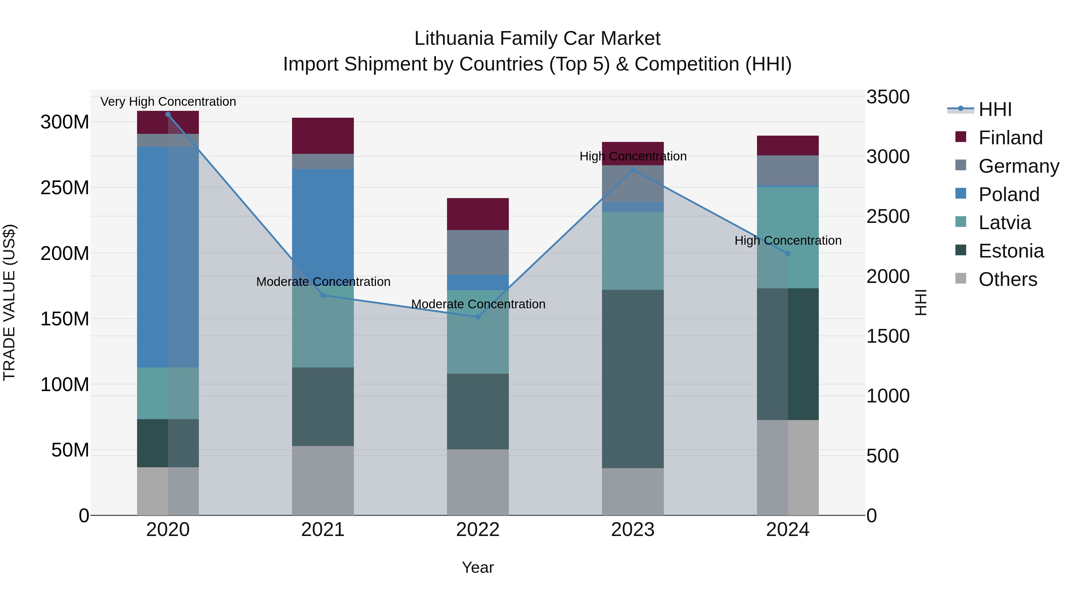 Lithuania Family Car Market Top 5 Importing Countries and Market Competition (HHI) Analysis