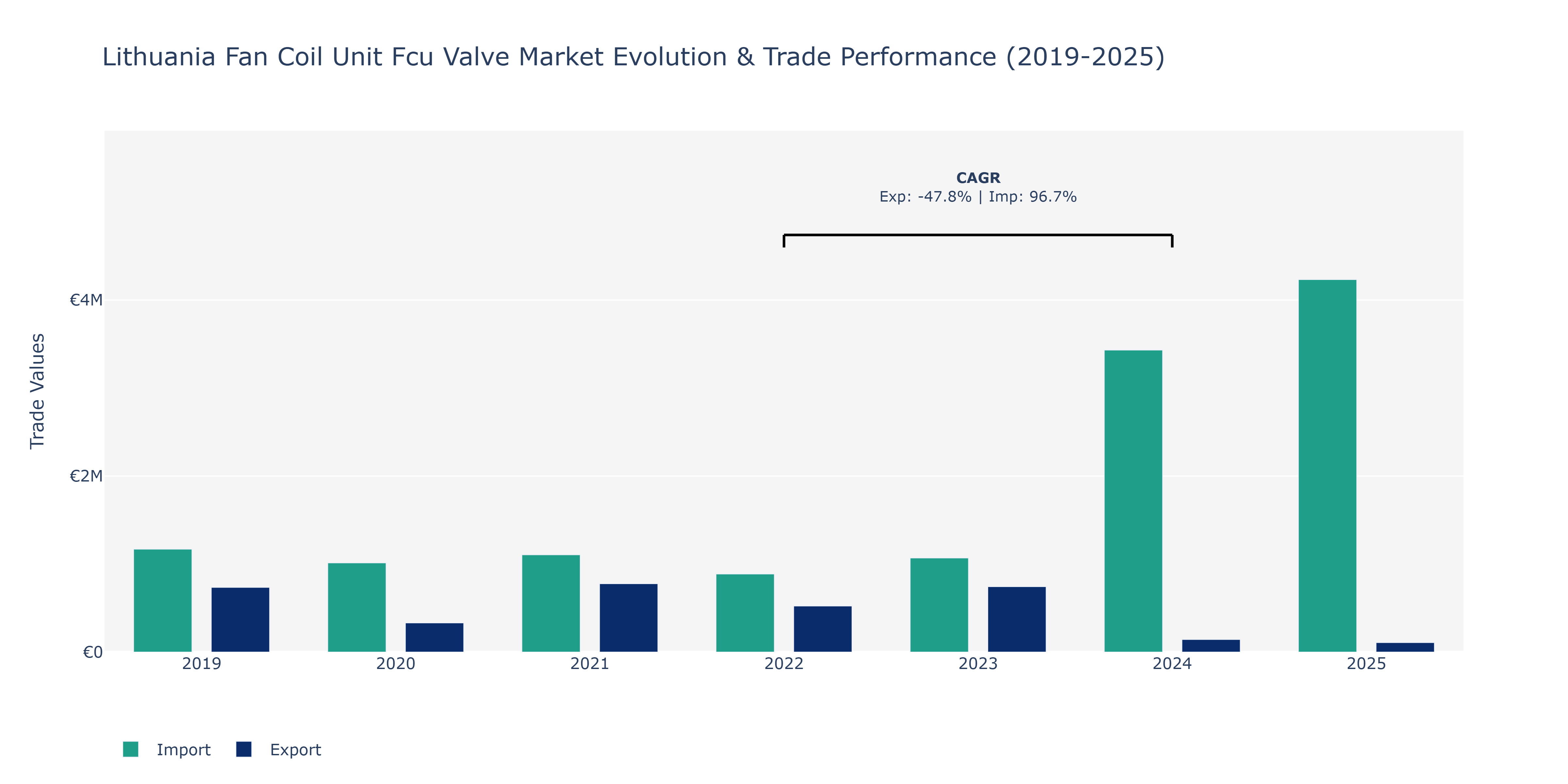 Lithuania Fan Coil Unit Fcu Valve Market: Production & Trade Performance (2019-2025)
