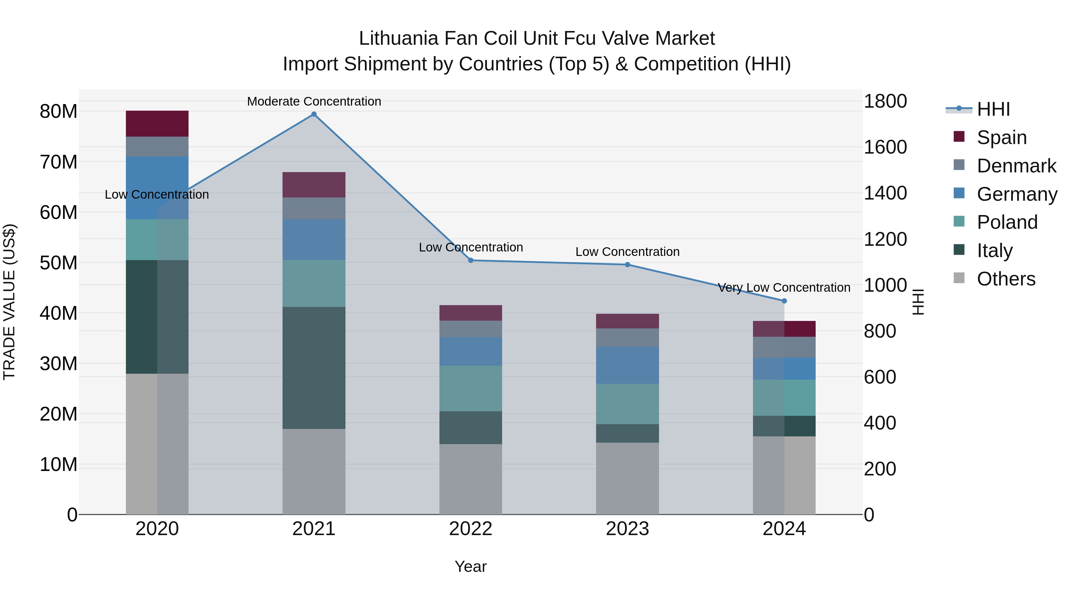Lithuania Fan Coil Unit Fcu Valve Market Top 5 Importing Countries and Market Competition (HHI) Analysis
