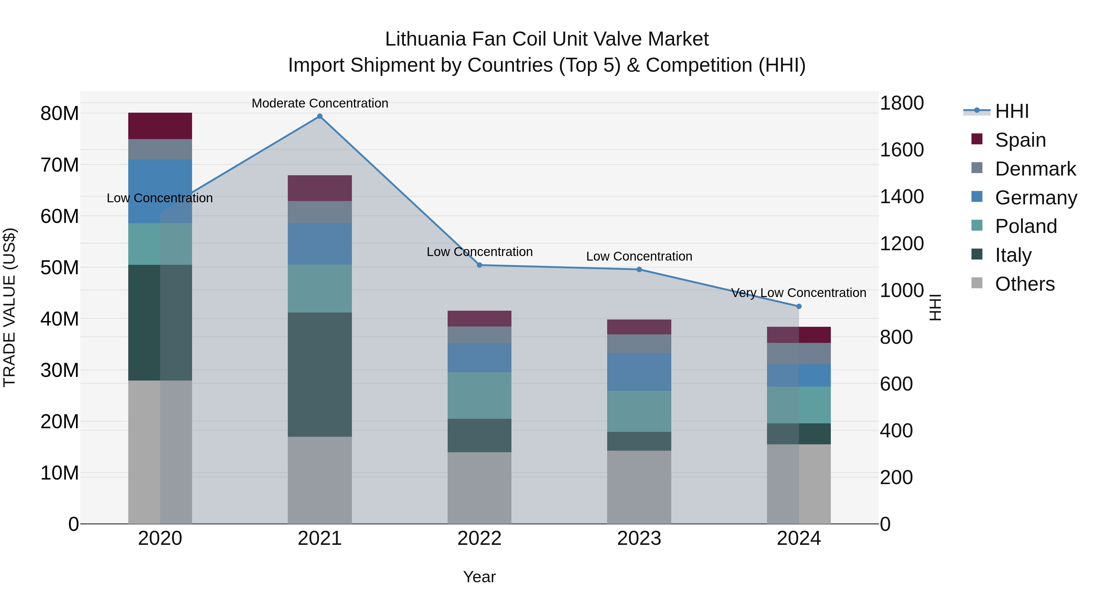 Lithuania Fan Coil Unit Valve Market Top 5 Importing Countries and Market Competition (HHI) Analysis