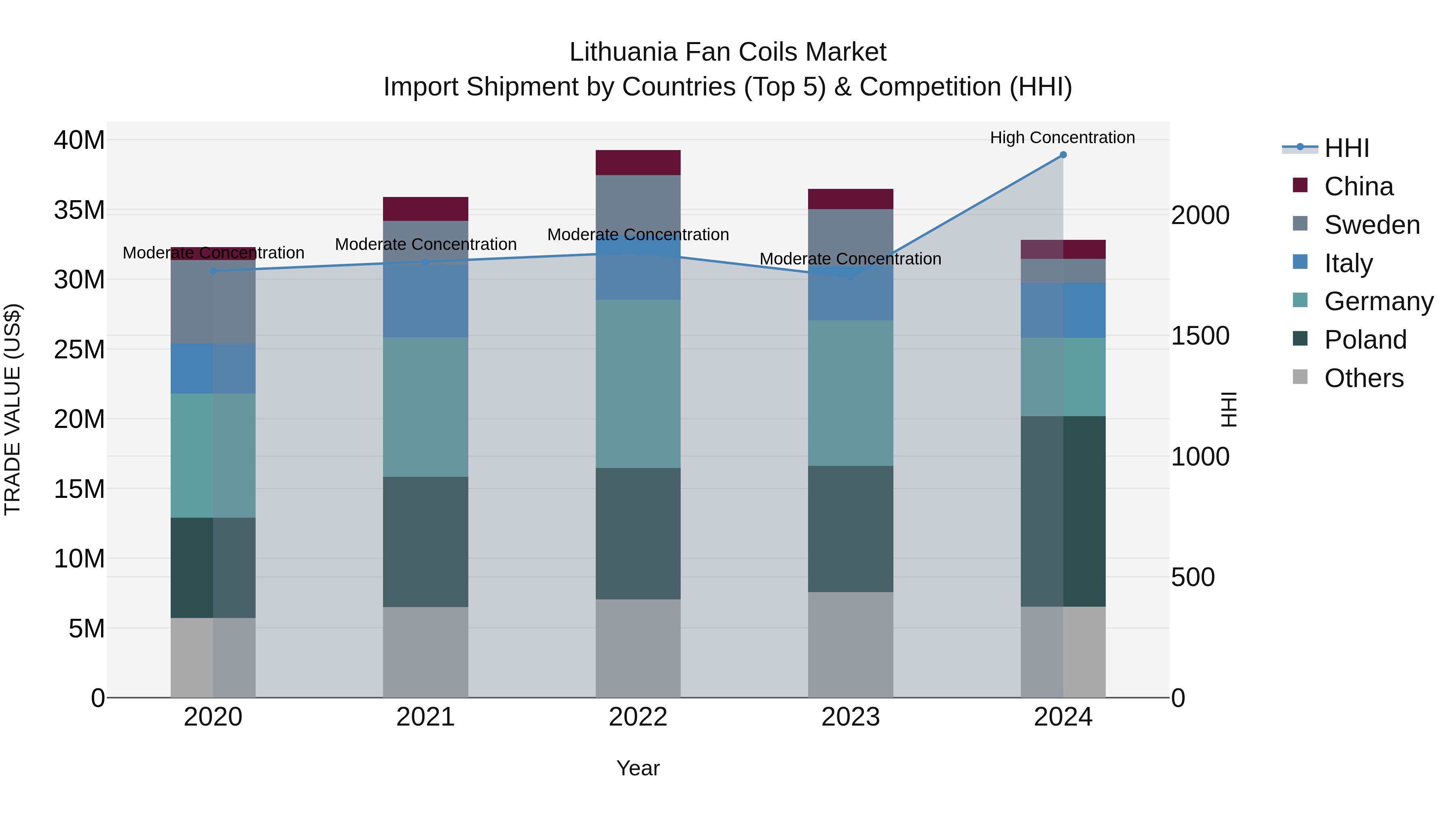 Lithuania Fan Coils Market Top 5 Importing Countries and Market Competition (HHI) Analysis