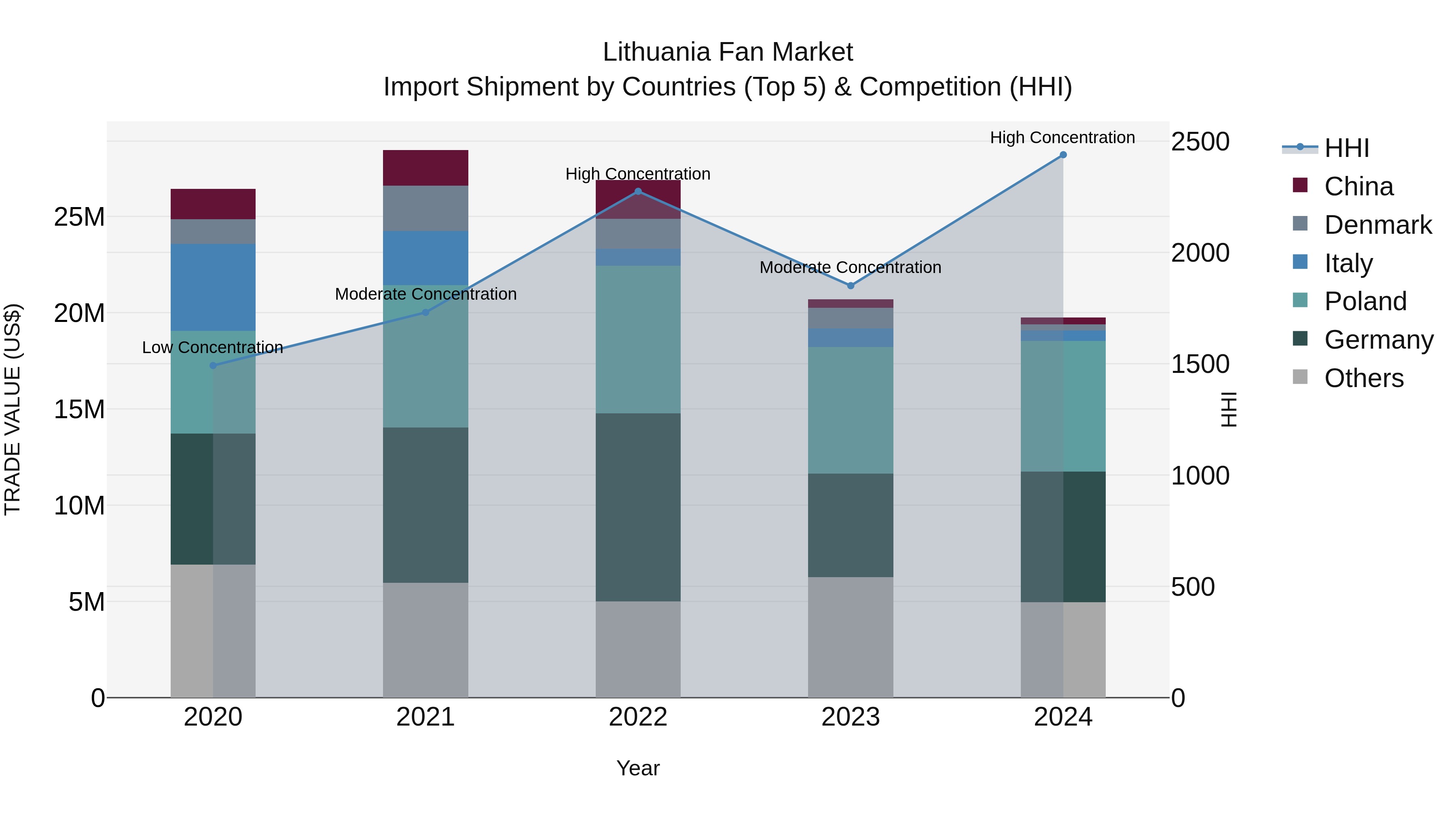 Lithuania Fan Market Top 5 Importing Countries and Market Competition (HHI) Analysis