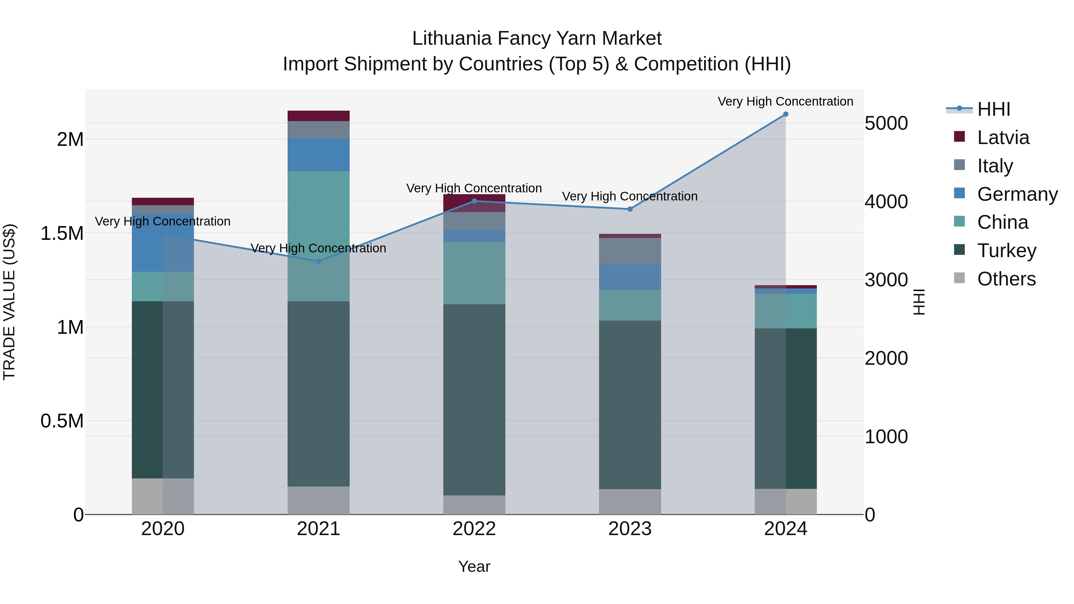 Lithuania Fancy Yarn Market Top 5 Importing Countries and Market Competition (HHI) Analysis