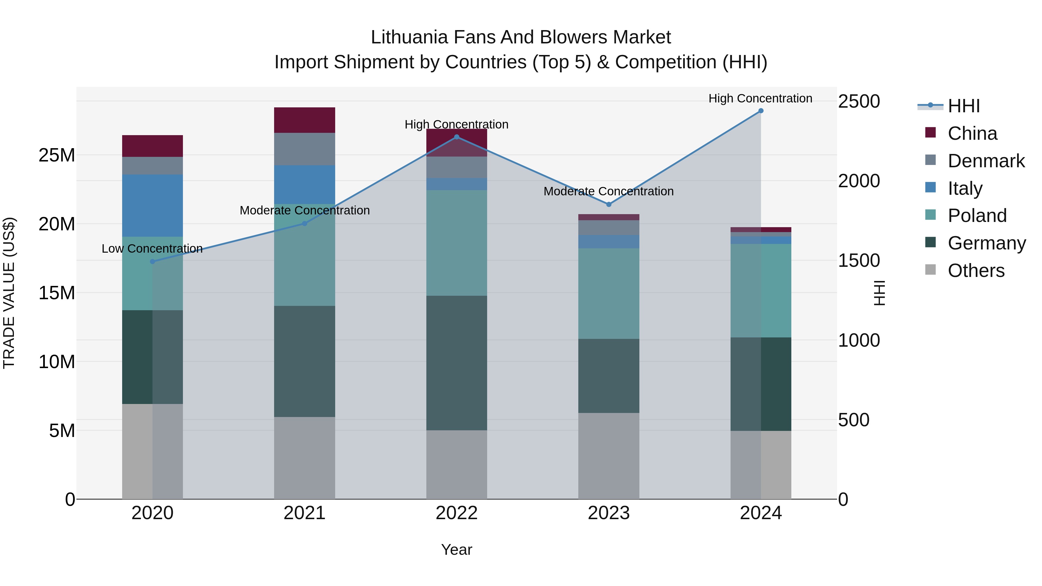 Lithuania Fans and Blowers Market Top 5 Importing Countries and Market Competition (HHI) Analysis