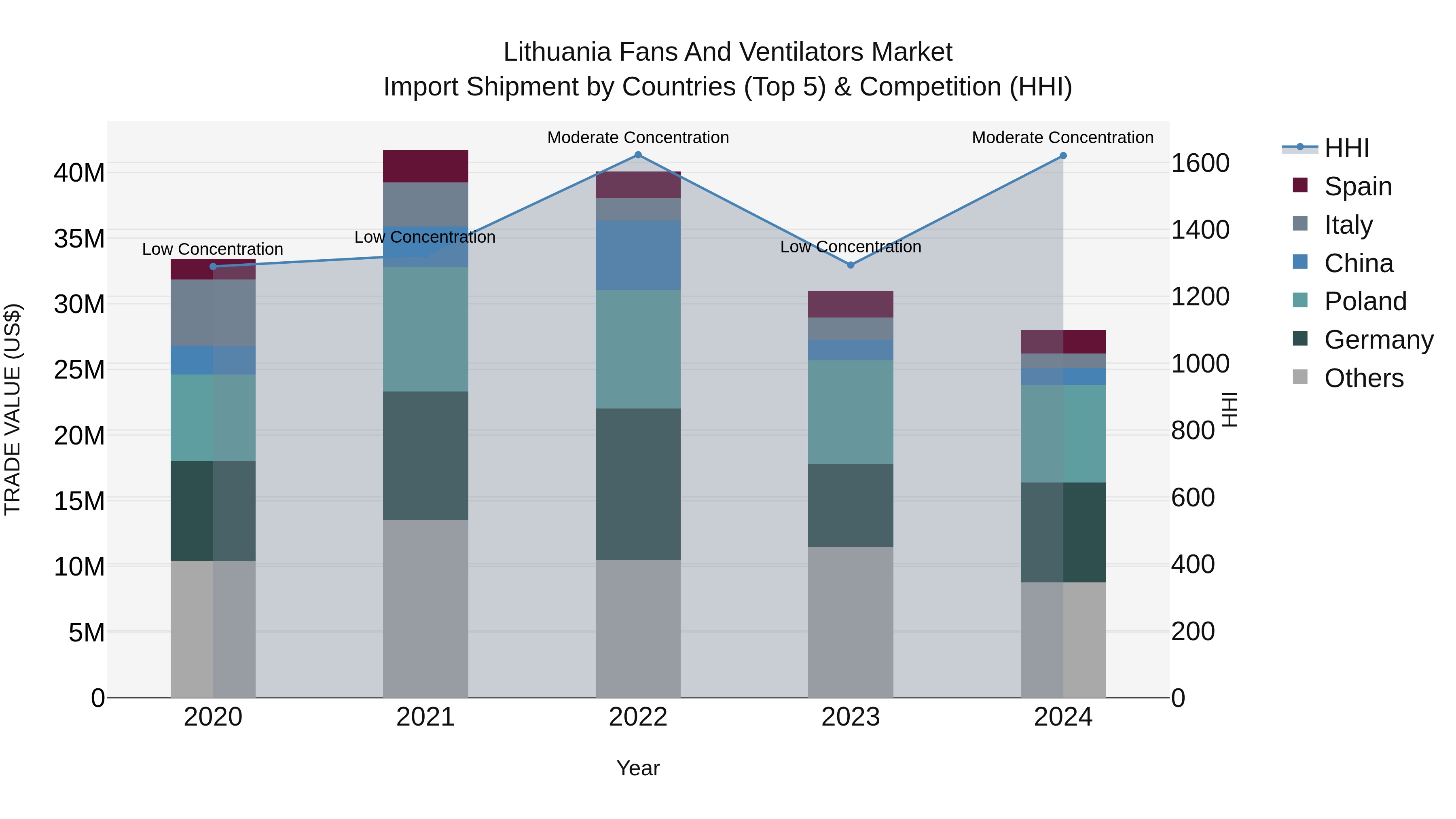 Lithuania Fans and Ventilators Market Top 5 Importing Countries and Market Competition (HHI) Analysis