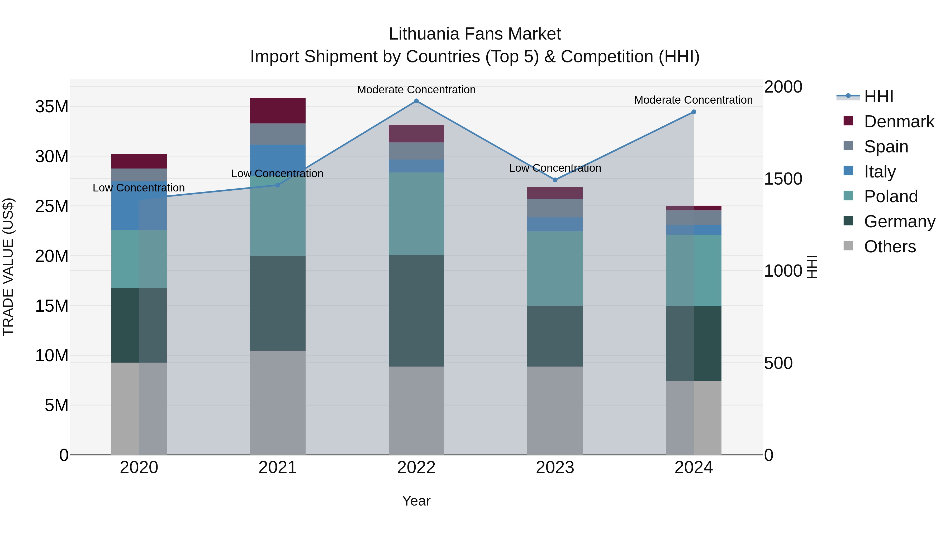 Lithuania Fans Market Top 5 Importing Countries and Market Competition (HHI) Analysis