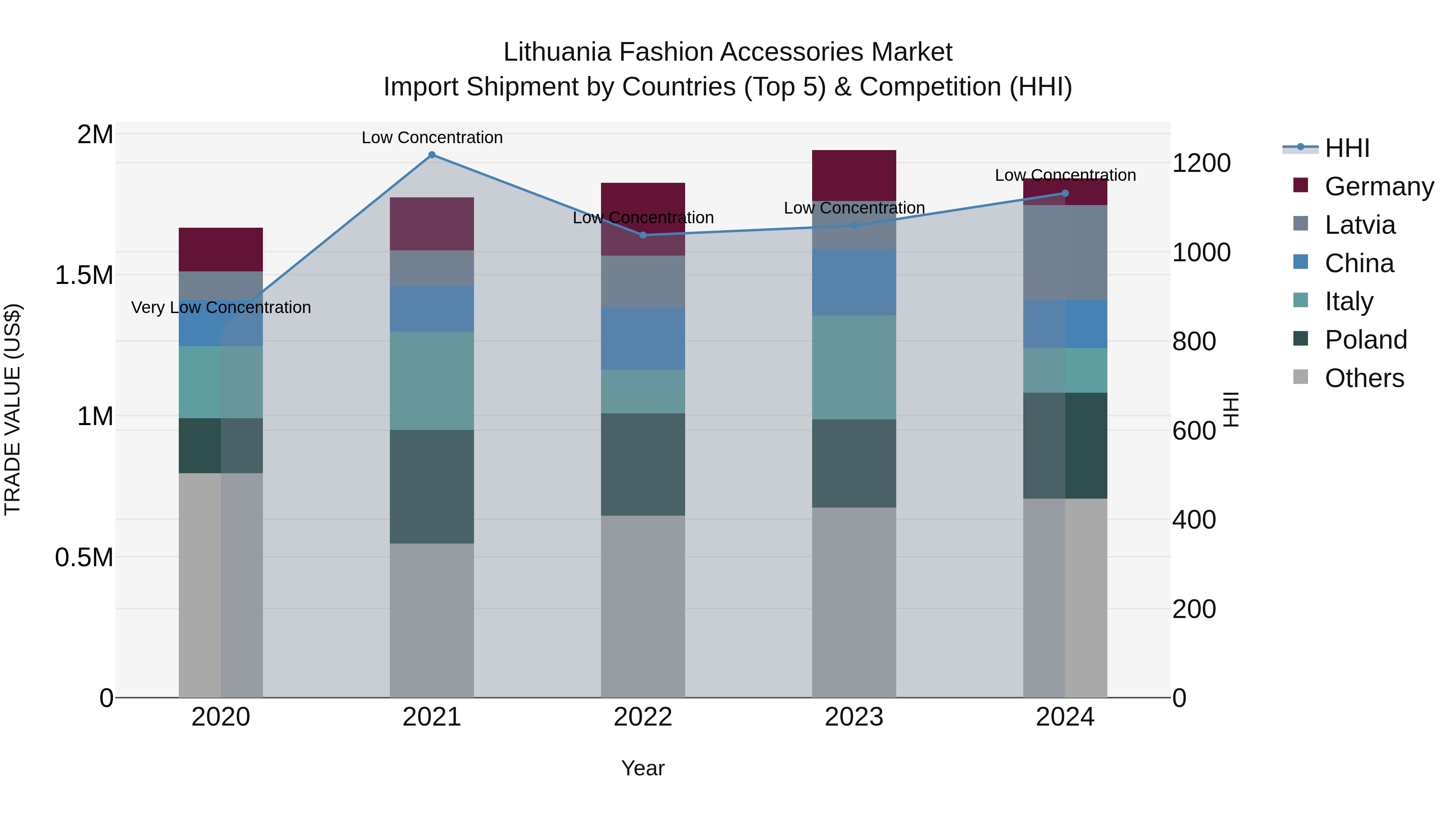 Lithuania Fashion Accessories Market Top 5 Importing Countries and Market Competition (HHI) Analysis