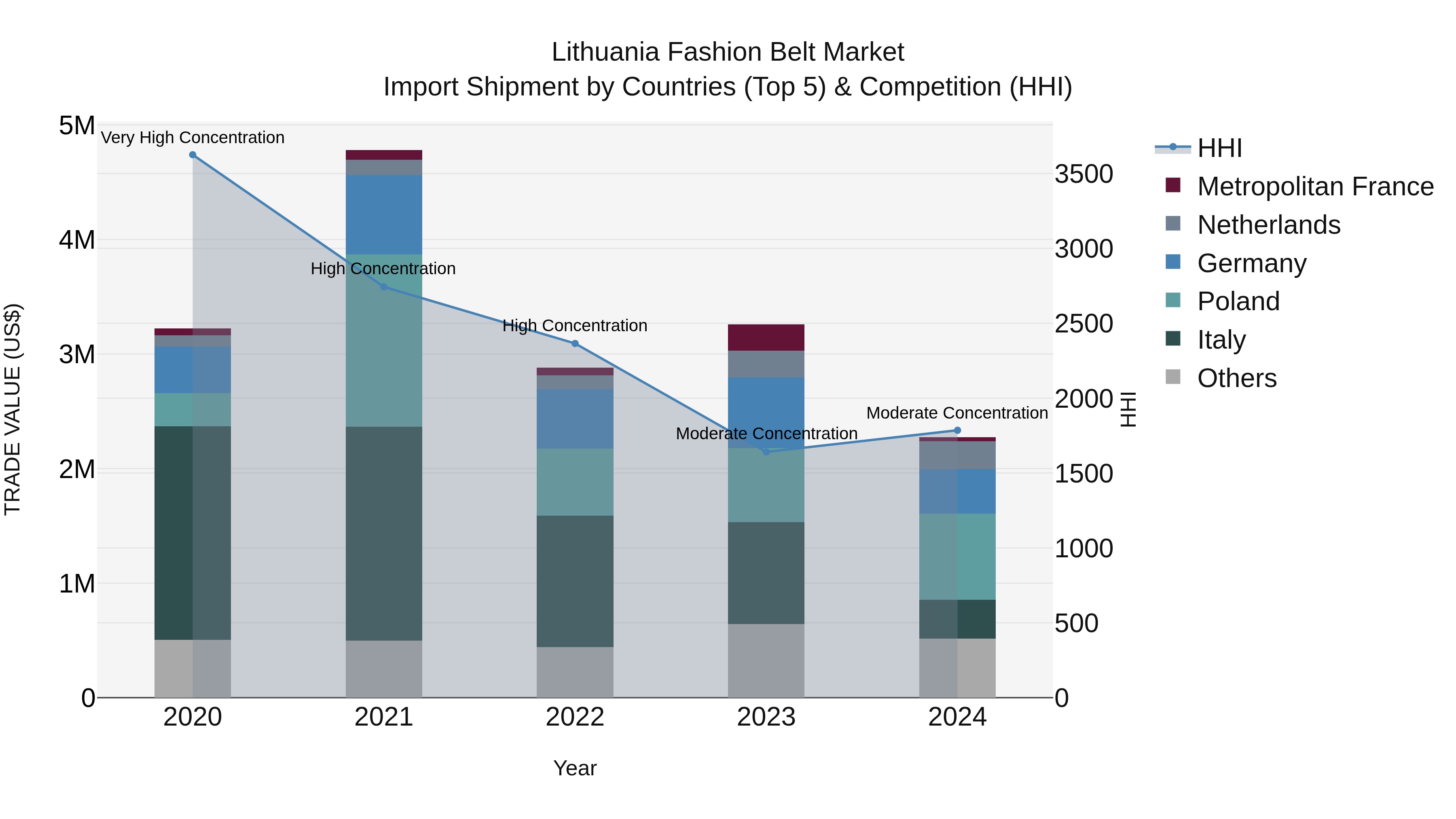 Lithuania Fashion Belt Market Top 5 Importing Countries and Market Competition (HHI) Analysis