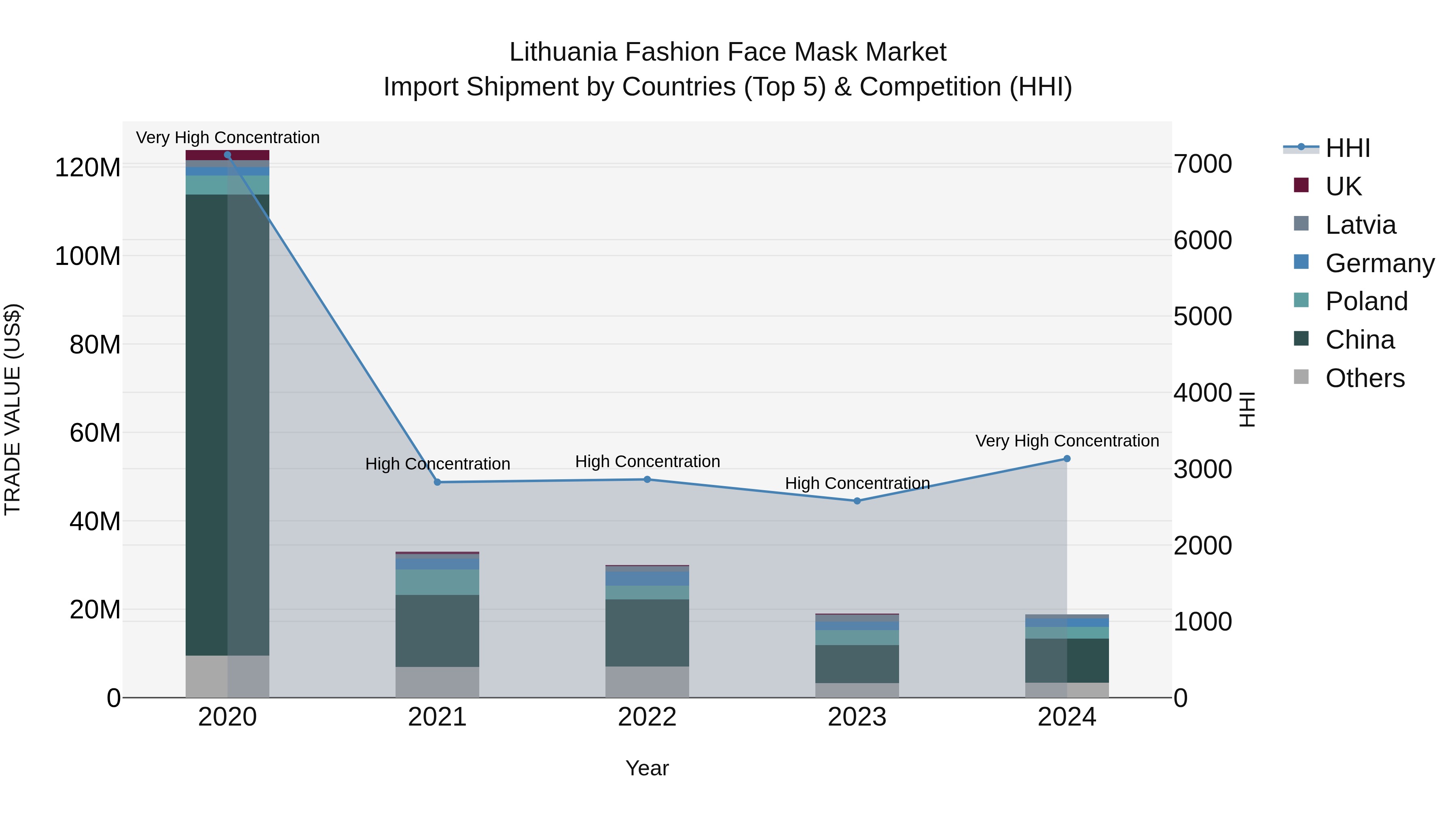 Lithuania Fashion Face Mask Market Top 5 Importing Countries and Market Competition (HHI) Analysis