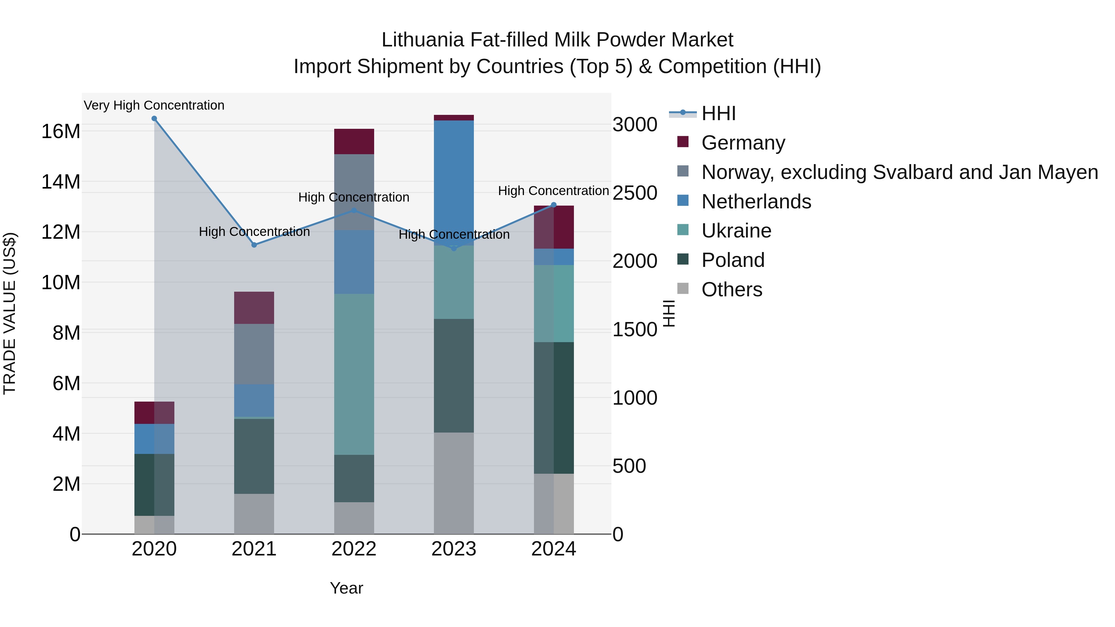 Lithuania Fat-filled Milk Powder Market Top 5 Importing Countries and Market Competition (HHI) Analysis