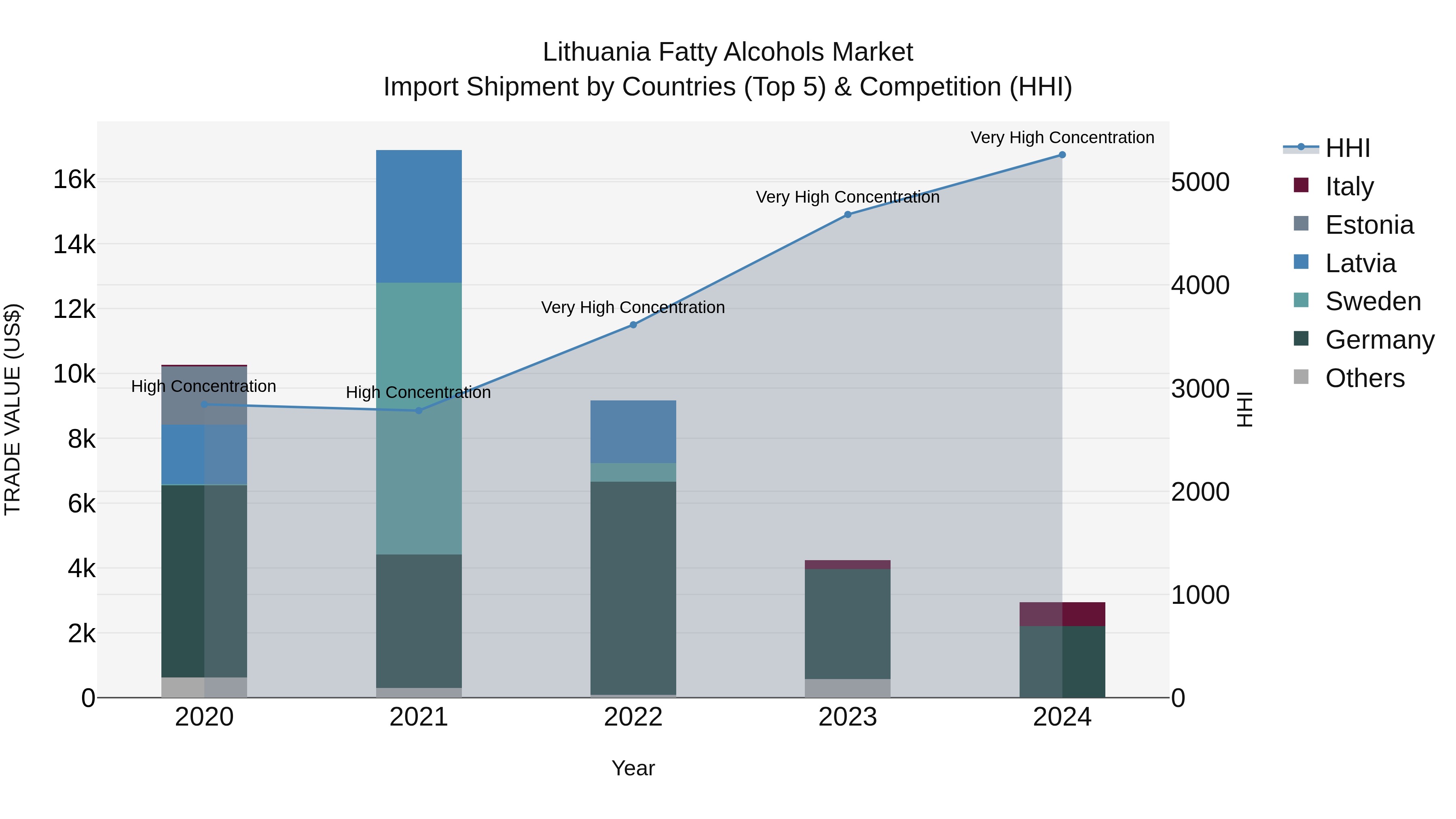 Lithuania Fatty Alcohols Market Top 5 Importing Countries and Market Competition (HHI) Analysis