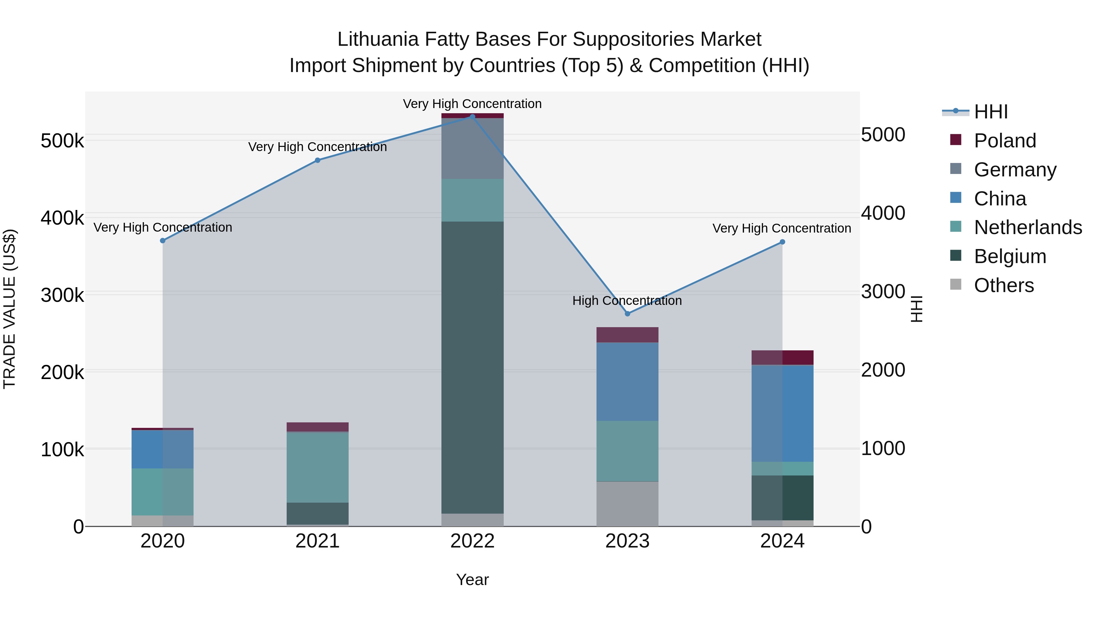 Lithuania Fatty Bases for Suppositories Market Top 5 Importing Countries and Market Competition (HHI) Analysis