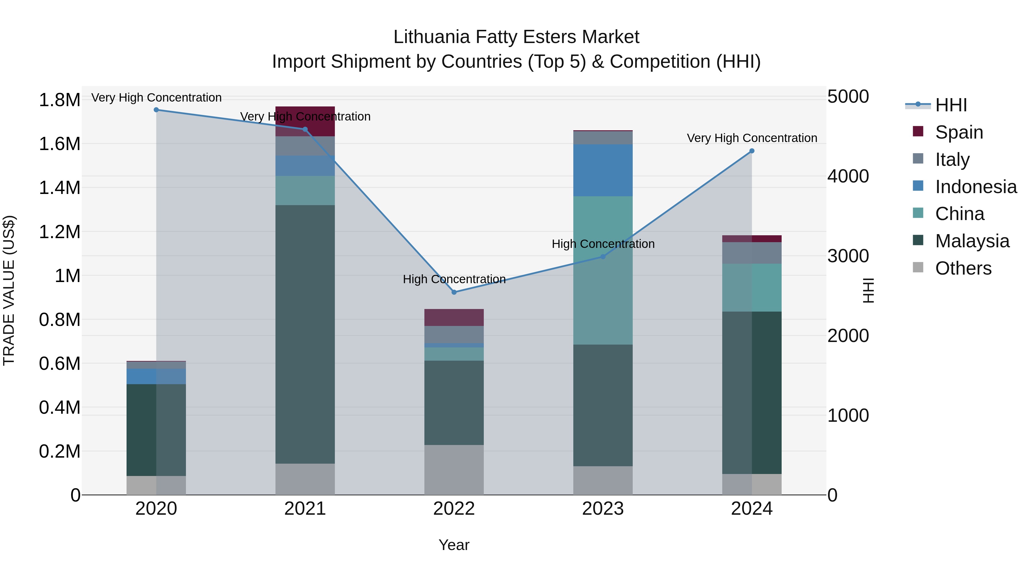 Lithuania Fatty Esters Market Top 5 Importing Countries and Market Competition (HHI) Analysis