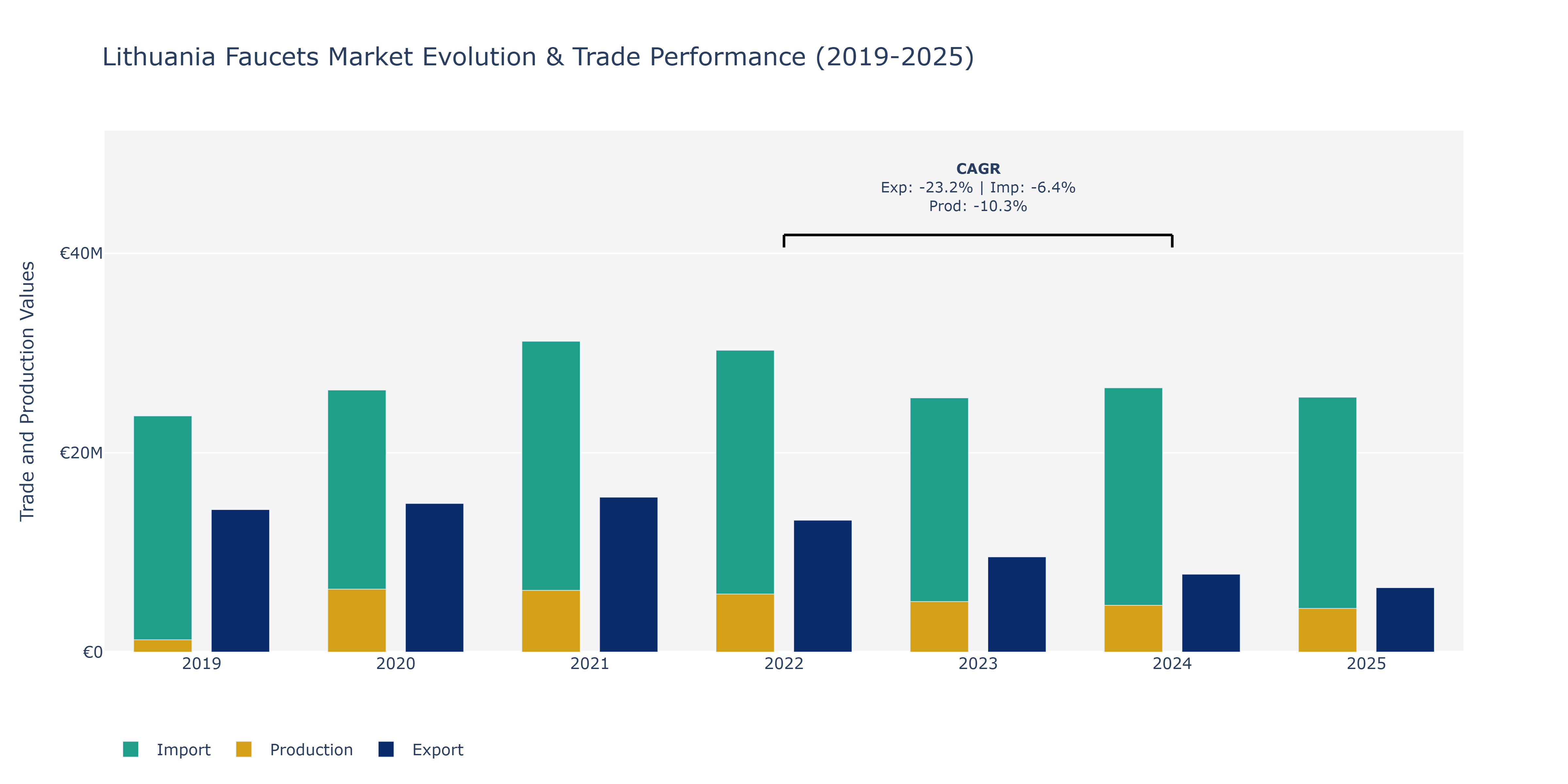 Lithuania Faucets Market: Production & Trade Performance (2019-2025)