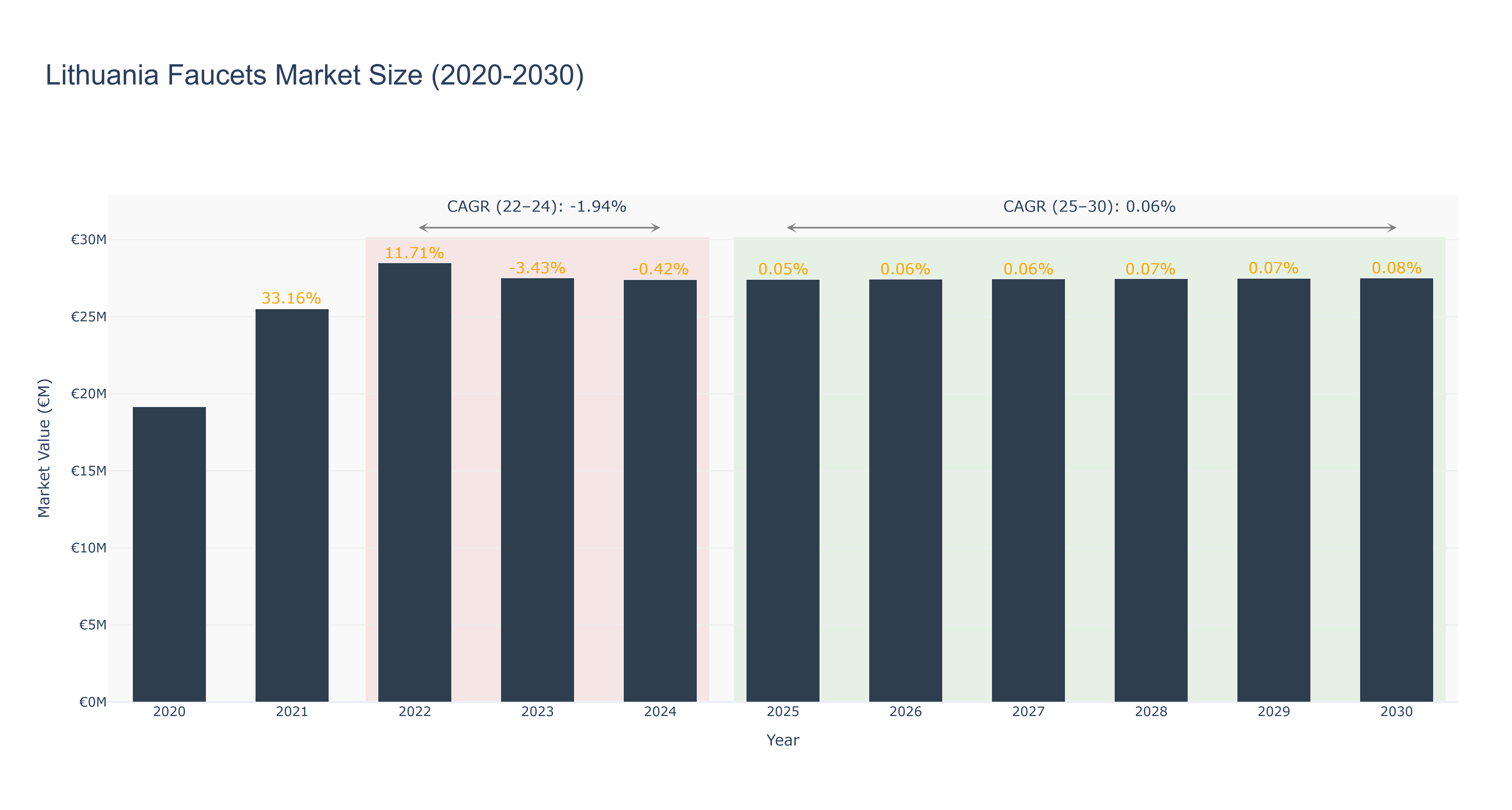 Lithuania Faucets Market Size (2020-2030)