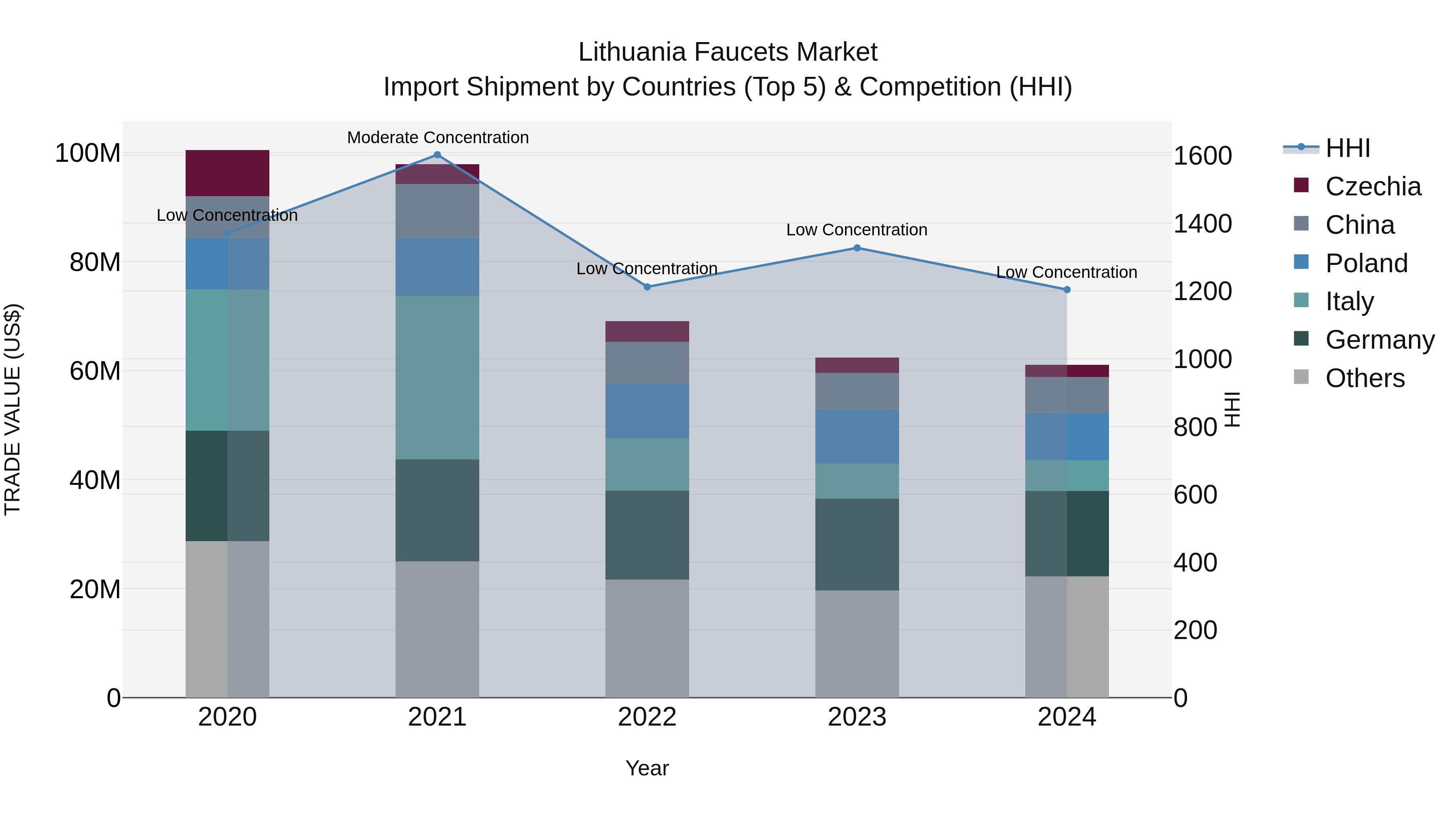 Lithuania Faucets Market Top 5 Importing Countries and Market Competition (HHI) Analysis
