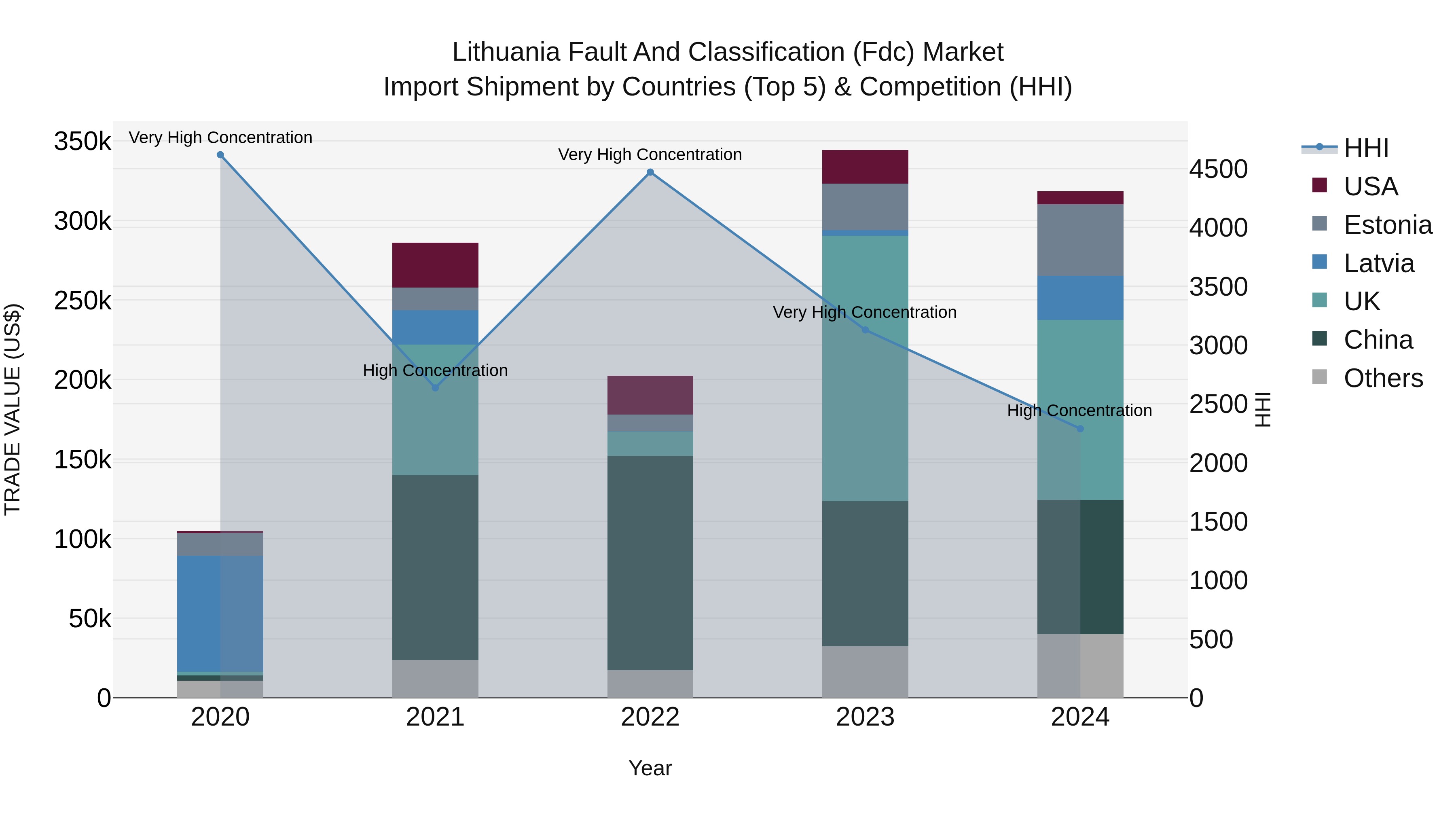 Lithuania Fault and Classification (Fdc) Market Top 5 Importing Countries and Market Competition (HHI) Analysis