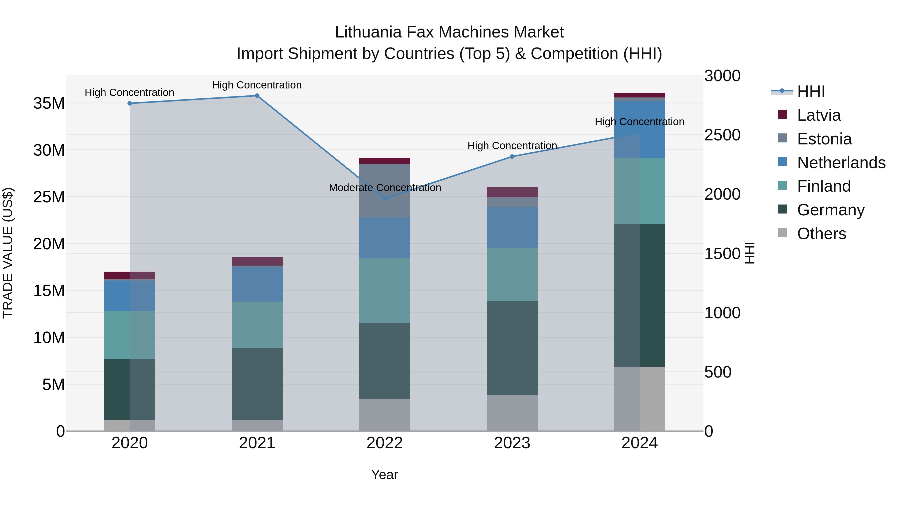 Lithuania Fax Machines Market Top 5 Importing Countries and Market Competition (HHI) Analysis