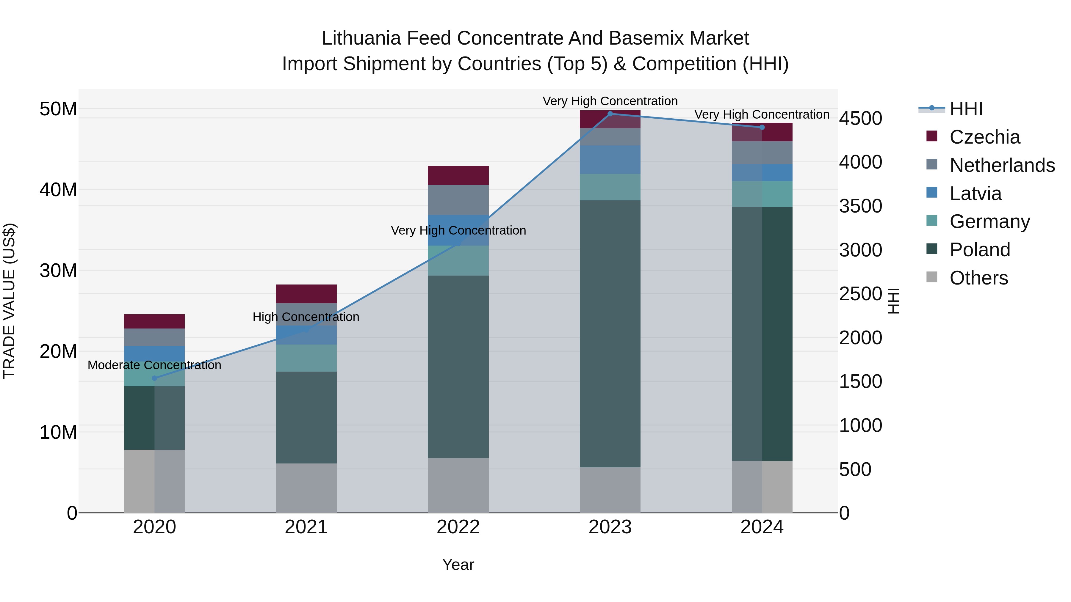 Lithuania Feed Concentrate and Basemix Market Top 5 Importing Countries and Market Competition (HHI) Analysis