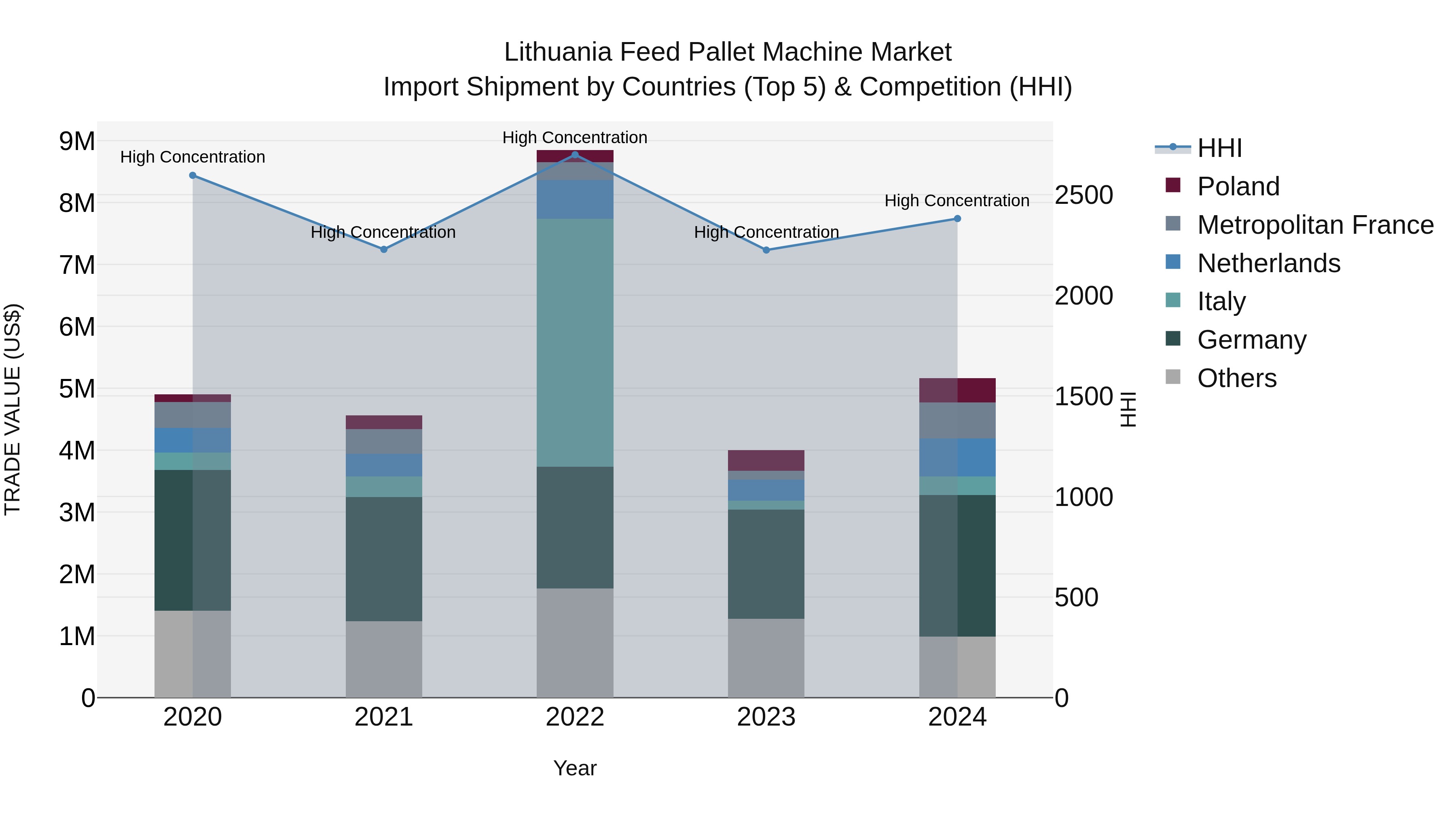 Lithuania Feed Pallet Machine Market Top 5 Importing Countries and Market Competition (HHI) Analysis